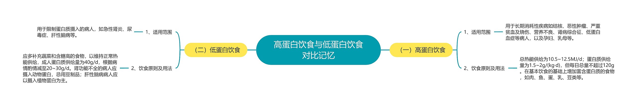 高蛋白饮食与低蛋白饮食对比记忆