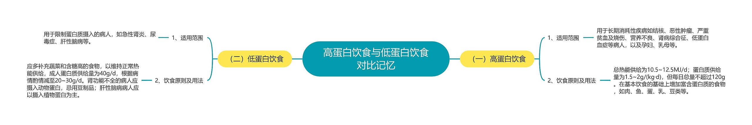 高蛋白饮食与低蛋白饮食对比记忆 高蛋白饮食与低蛋白饮食对比记忆