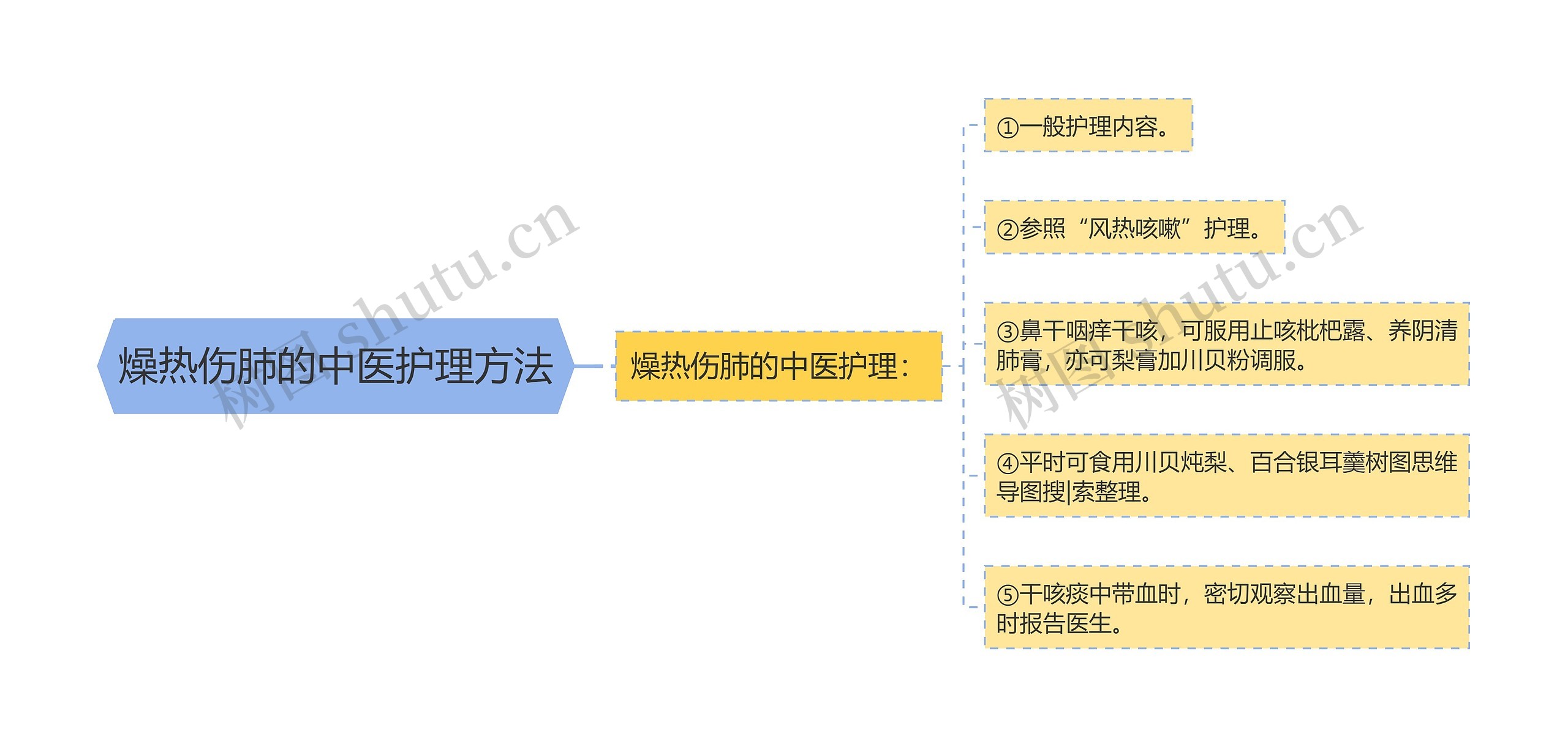 燥热伤肺的中医护理方法思维导图