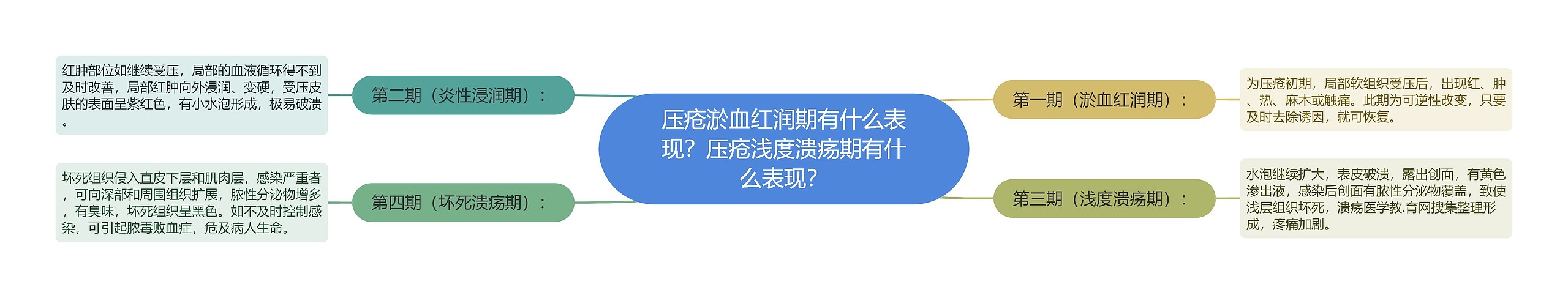 压疮淤血红润期有什么表现？压疮浅度溃疡期有什么表现？思维导图