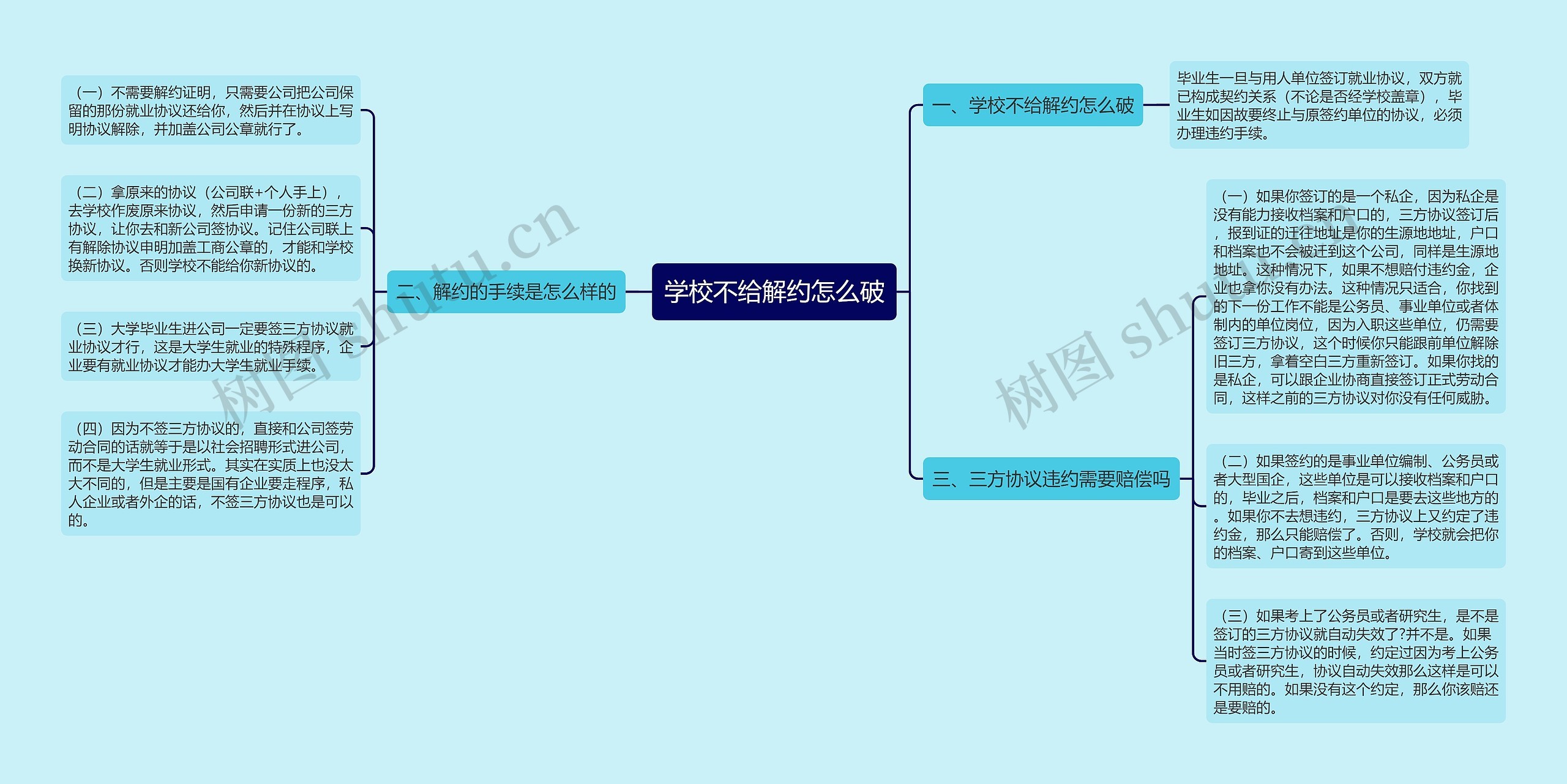 学校不给解约怎么破思维导图