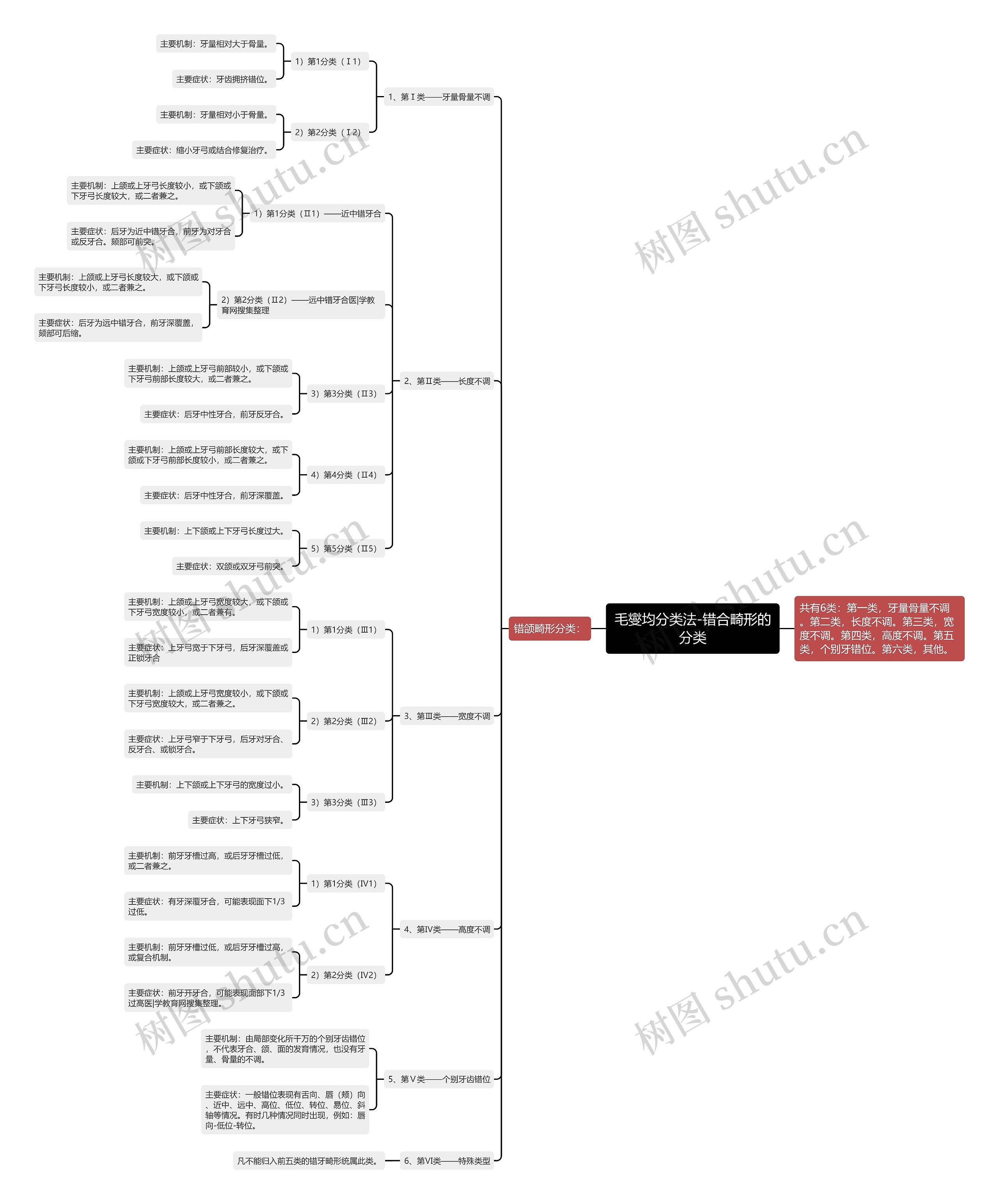 毛燮均分类法-错合畸形的分类 毛燮均分类法-错合畸形的分类