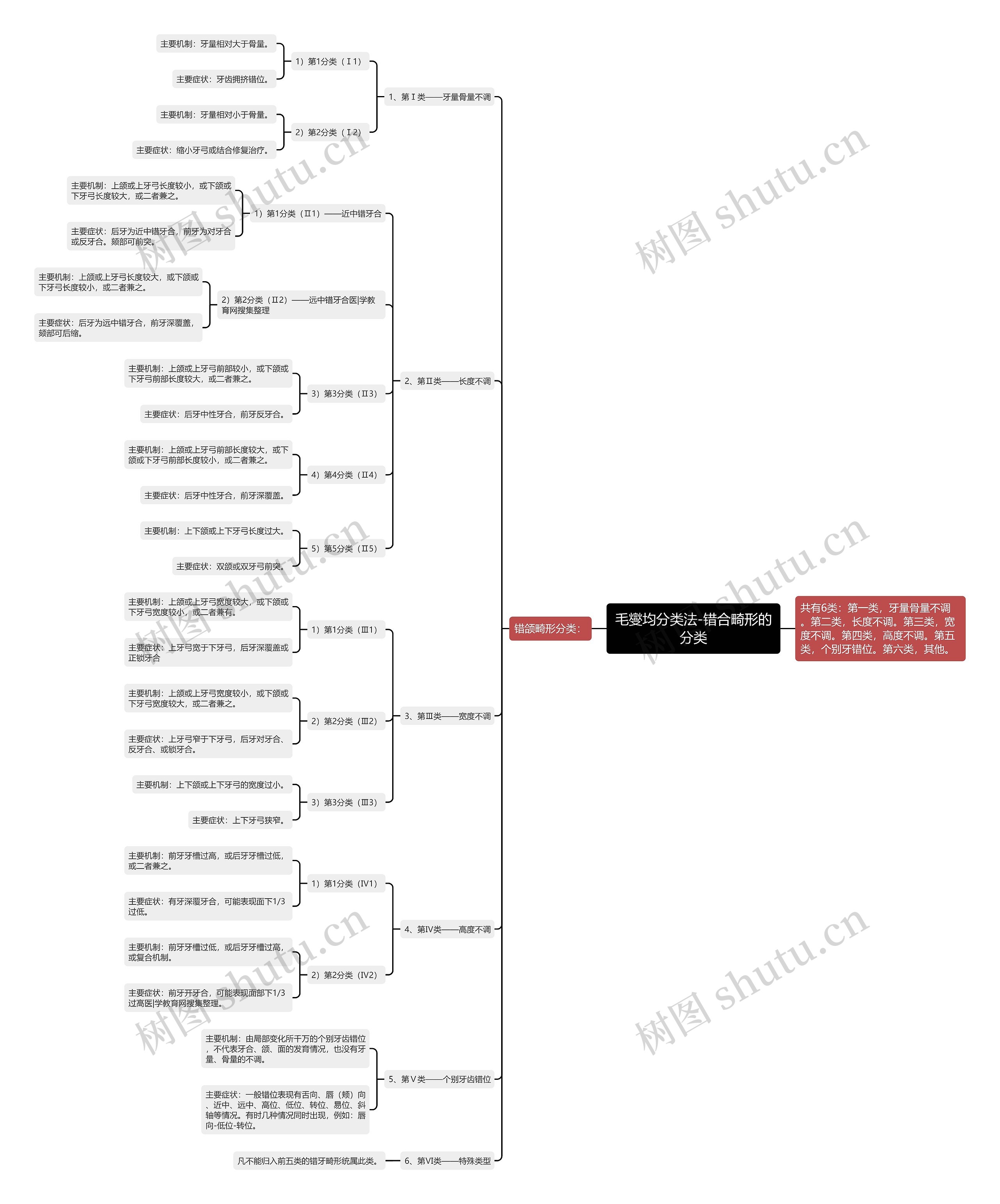 毛燮均分类法-错合畸形的分类思维导图