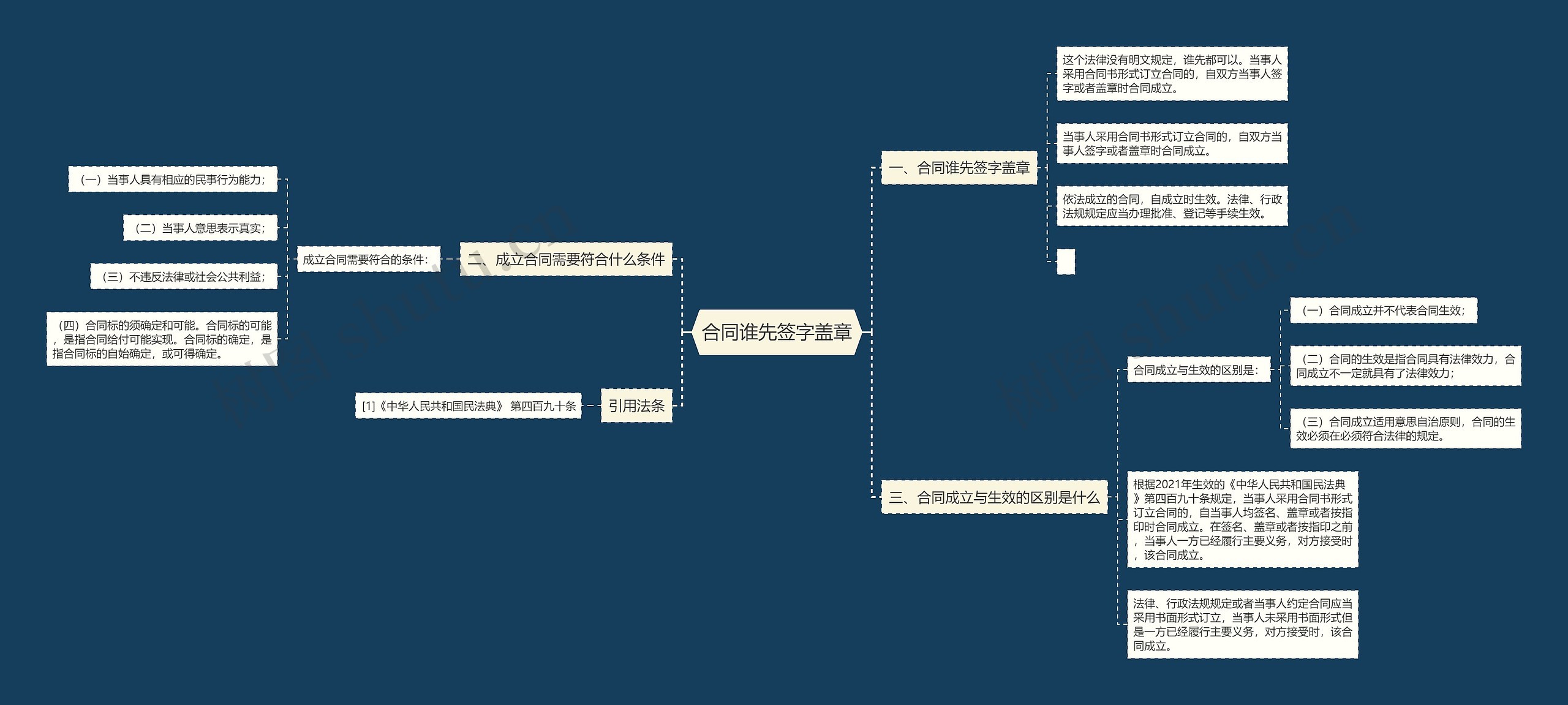 合同谁先签字盖章思维导图