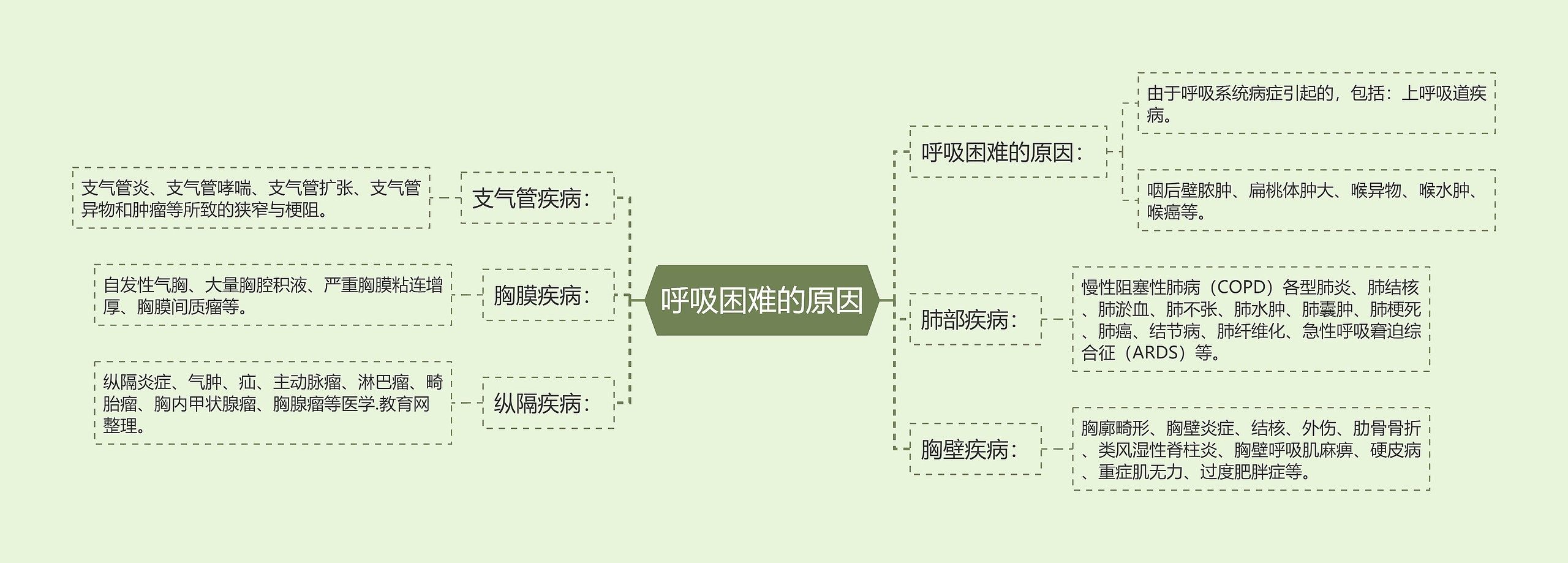 呼吸困难的原因思维导图