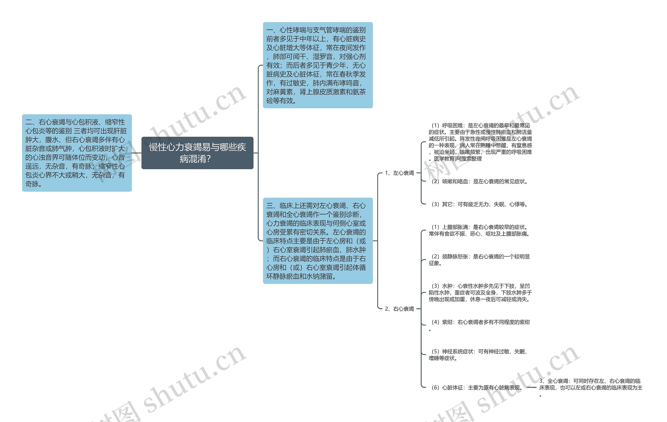 慢性心力衰竭易与哪些疾病混淆？