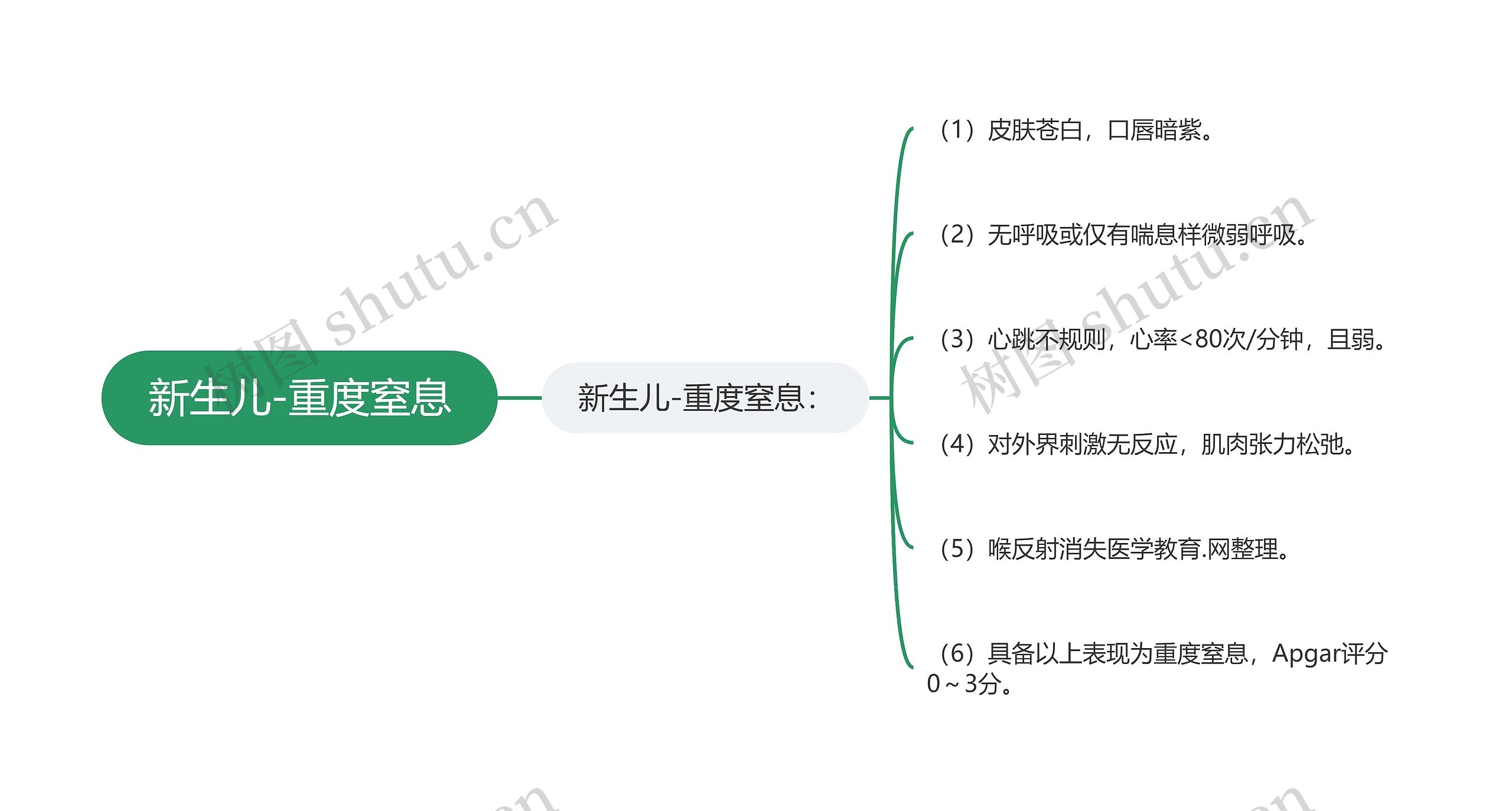 新生儿-重度窒息思维导图