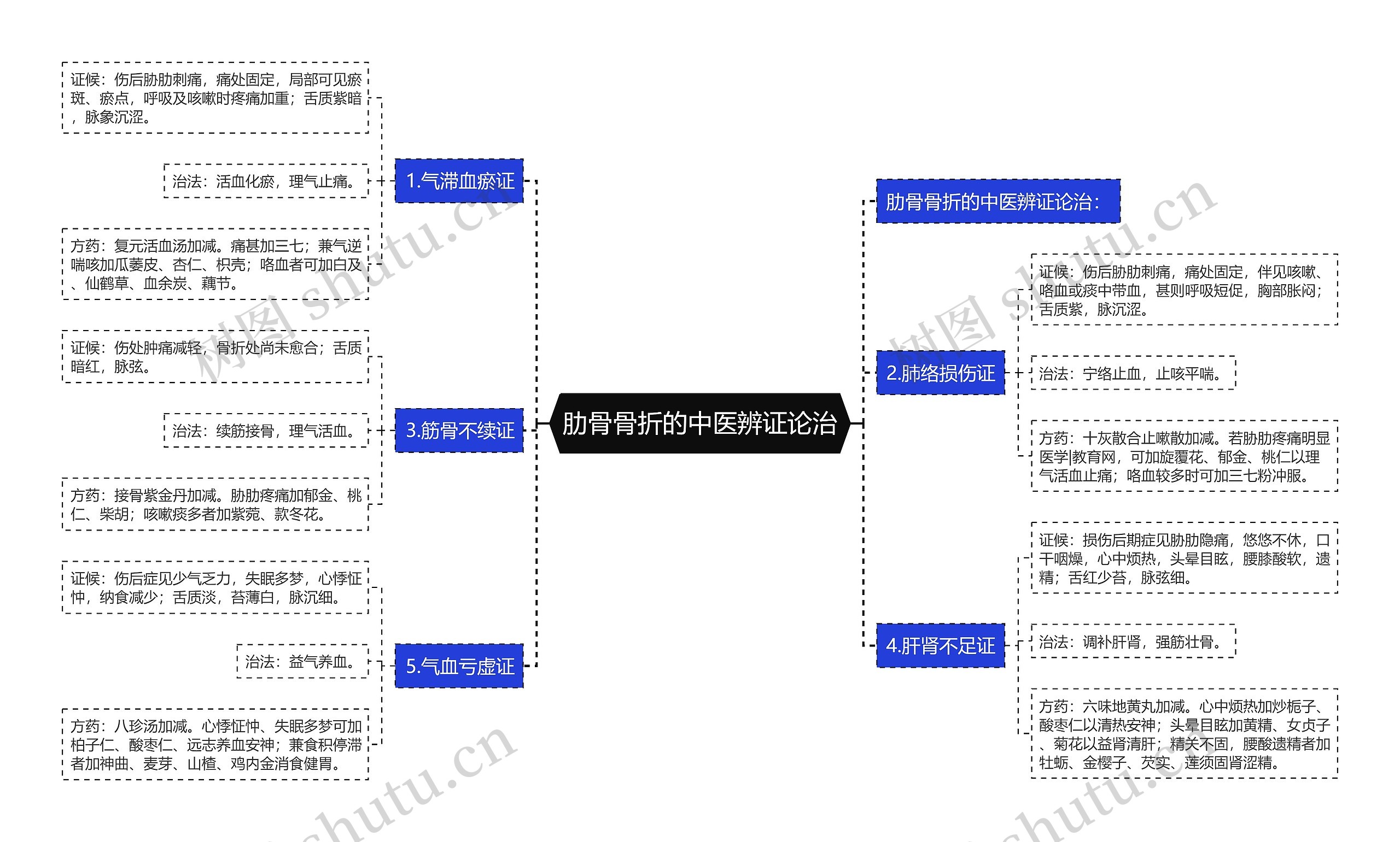 肋骨骨折的中医辨证论治思维导图