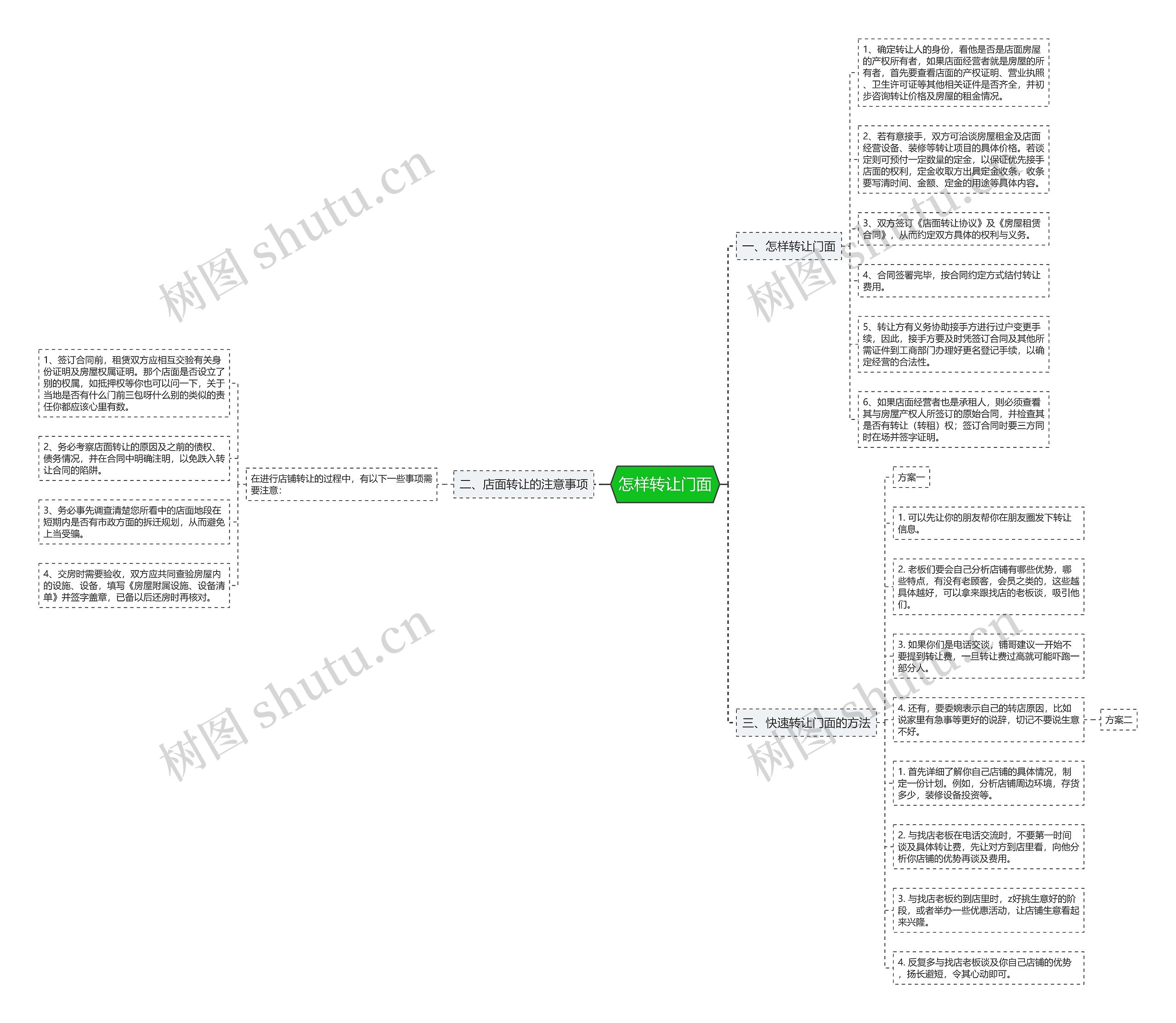 怎样转让门面思维导图