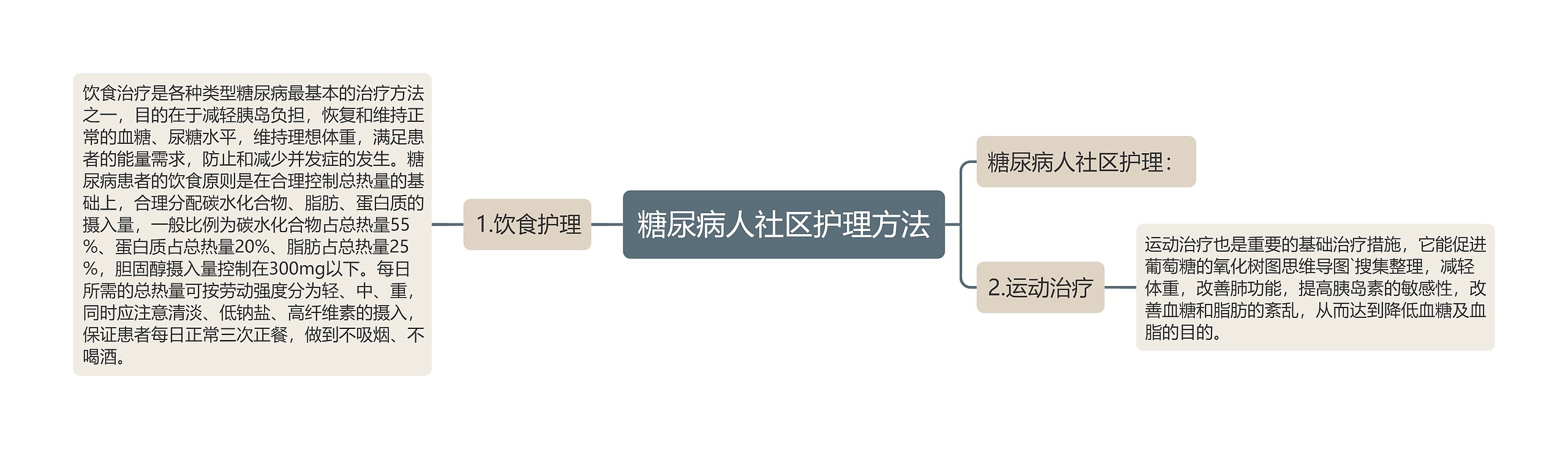 糖尿病人社区护理方法思维导图