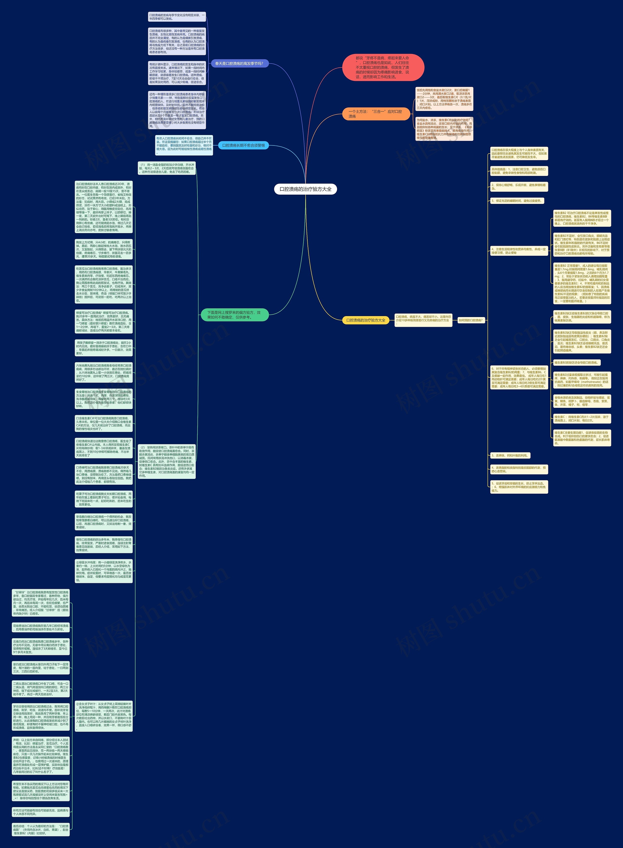 口腔溃疡的治疗验方大全思维导图