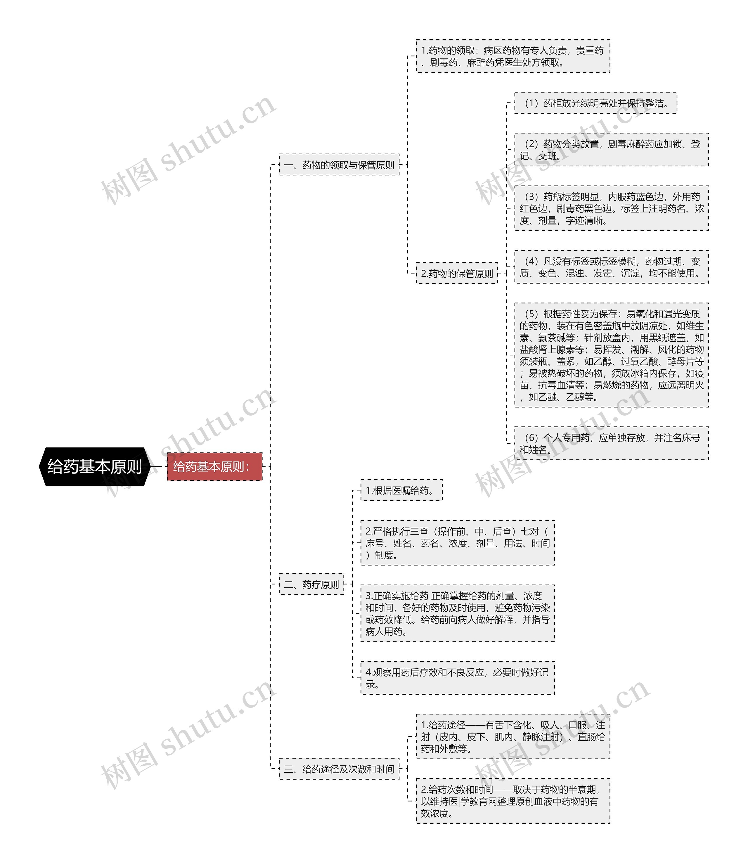 给药基本原则 给药基本原则