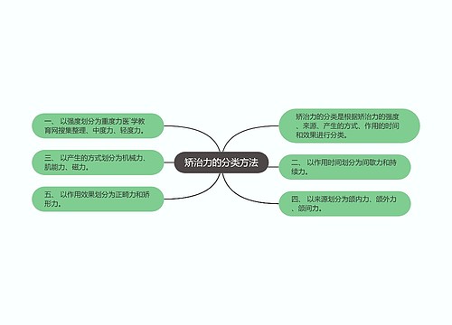 矫治力的分类方法