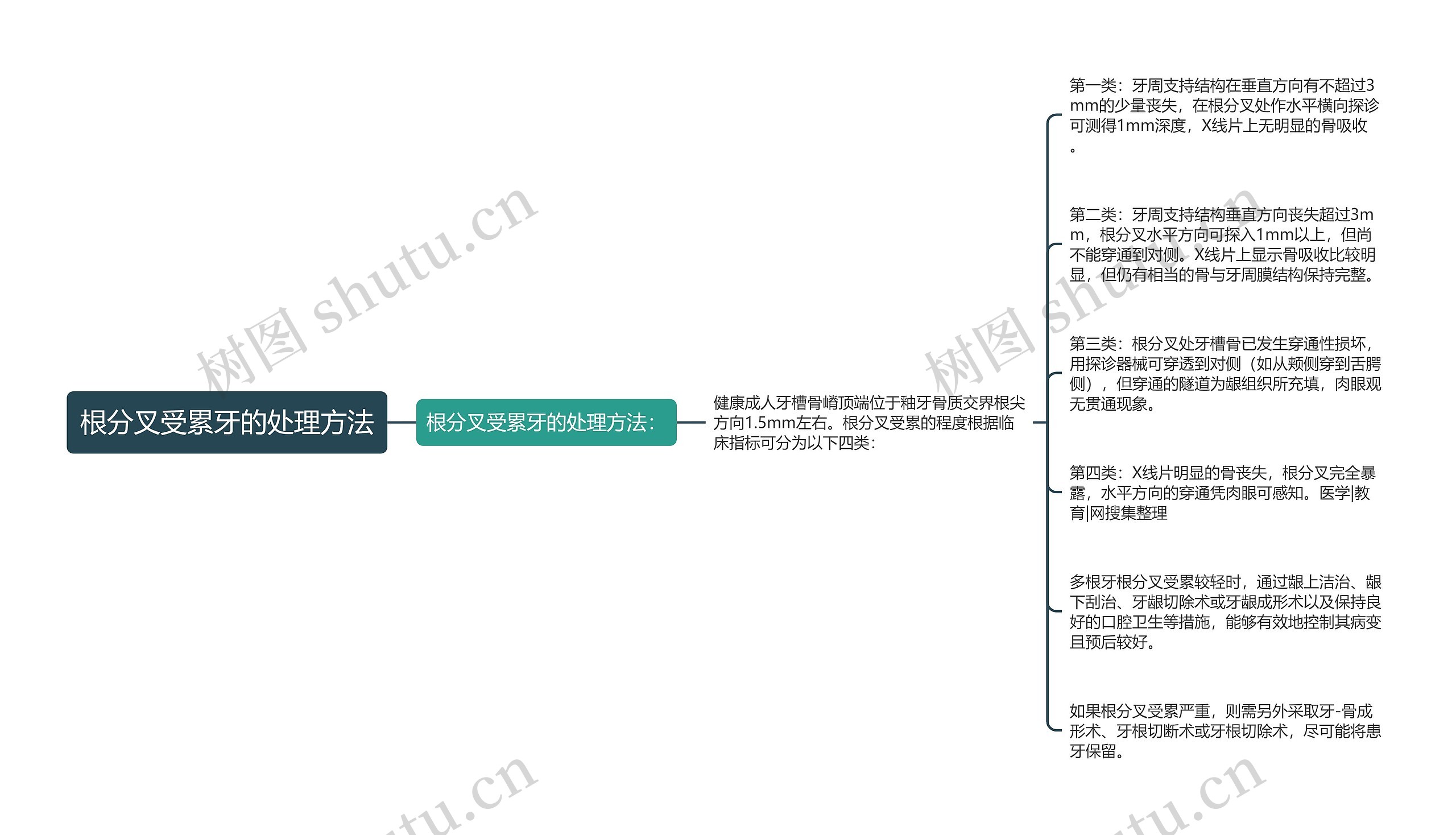 根分叉受累牙的处理方法思维导图