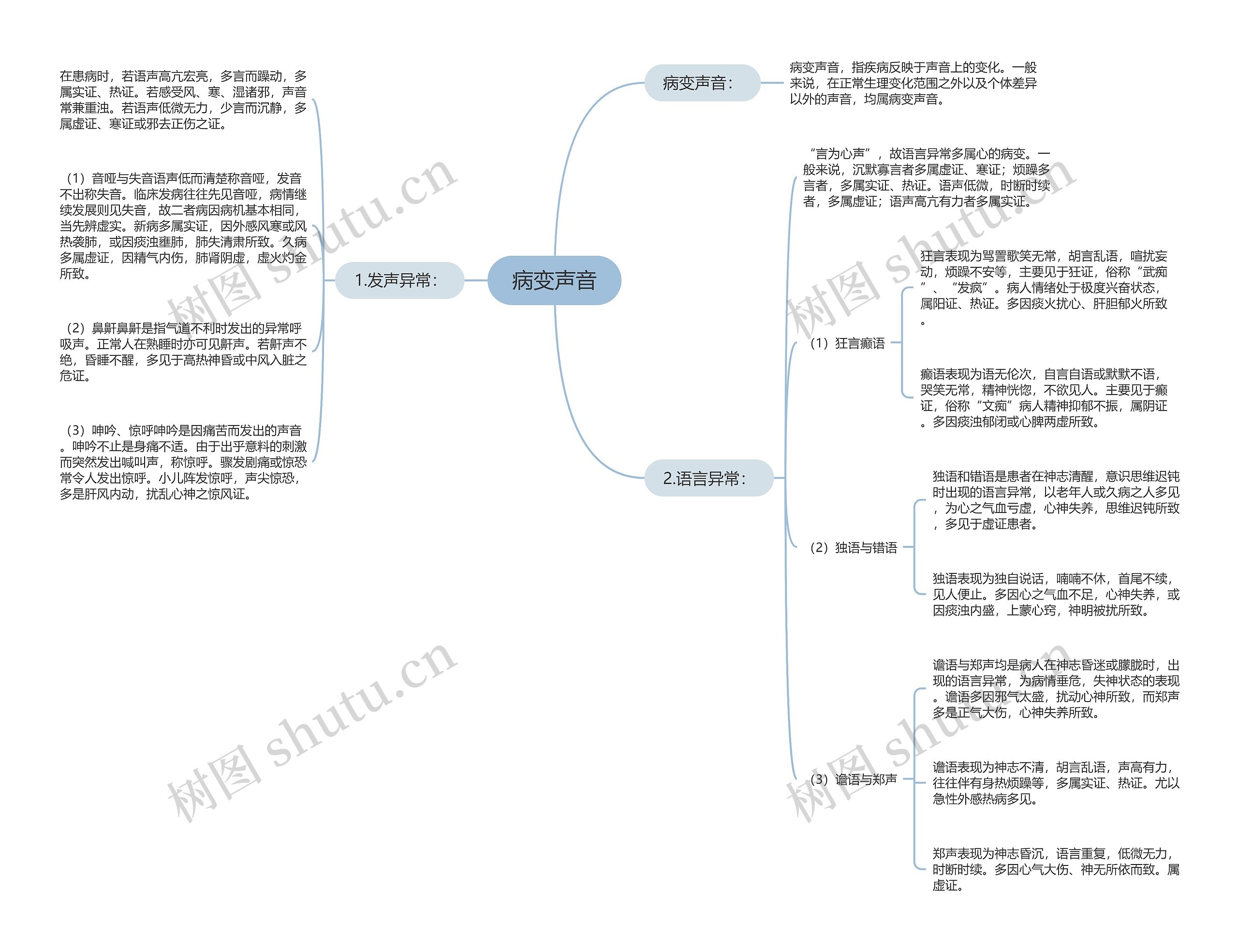 病变声音思维导图