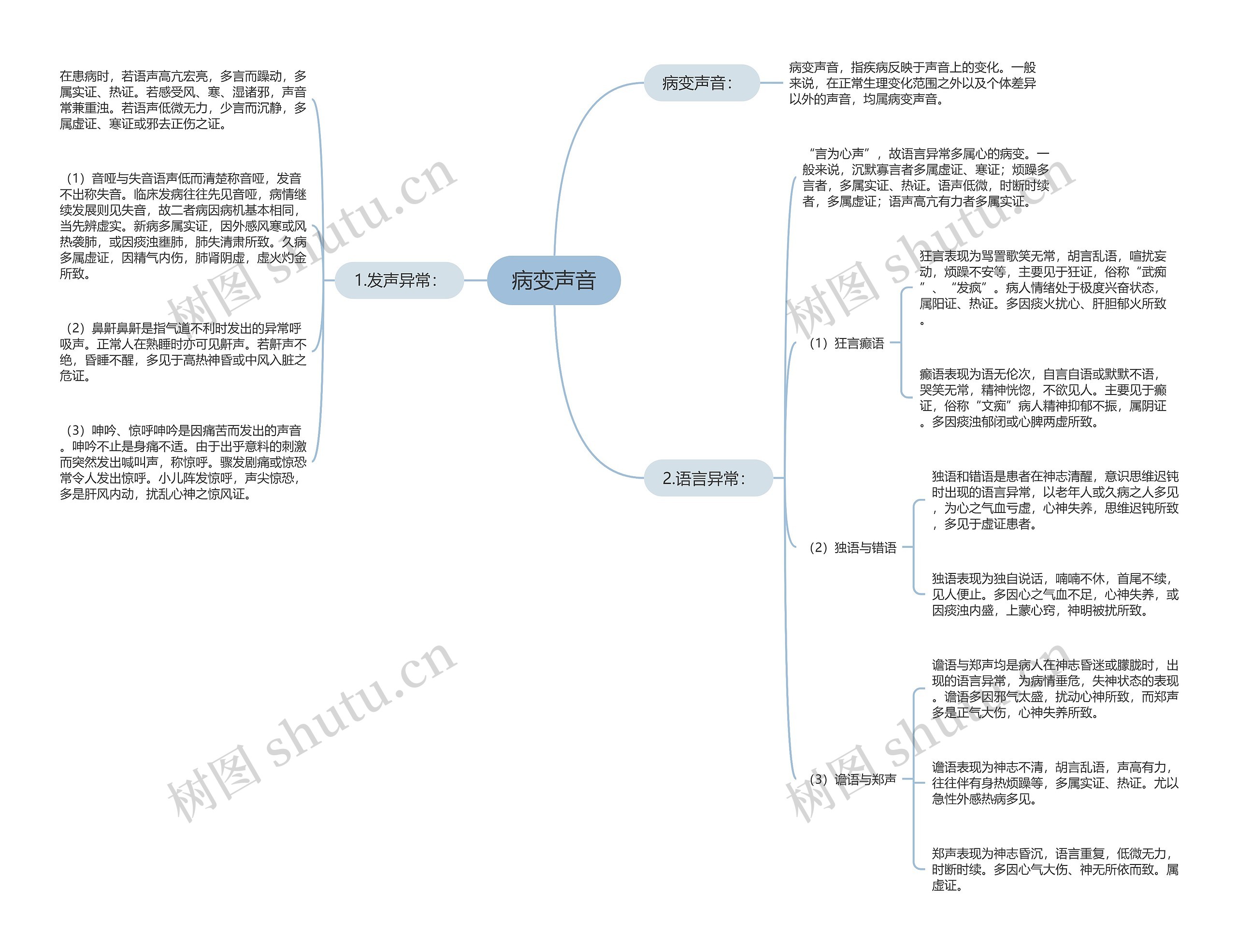 病变声音 病变声音