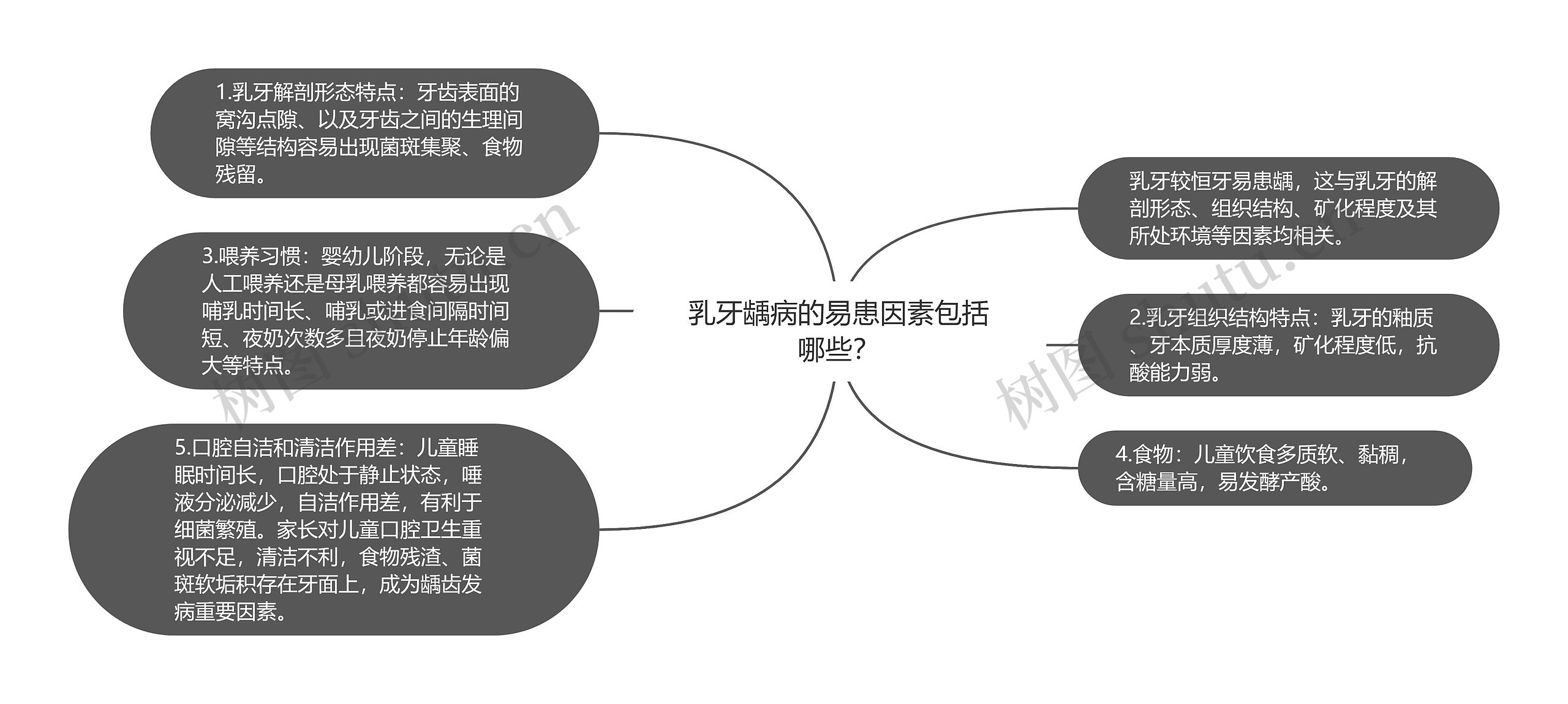 乳牙龋病的易患因素包括哪些？思维导图