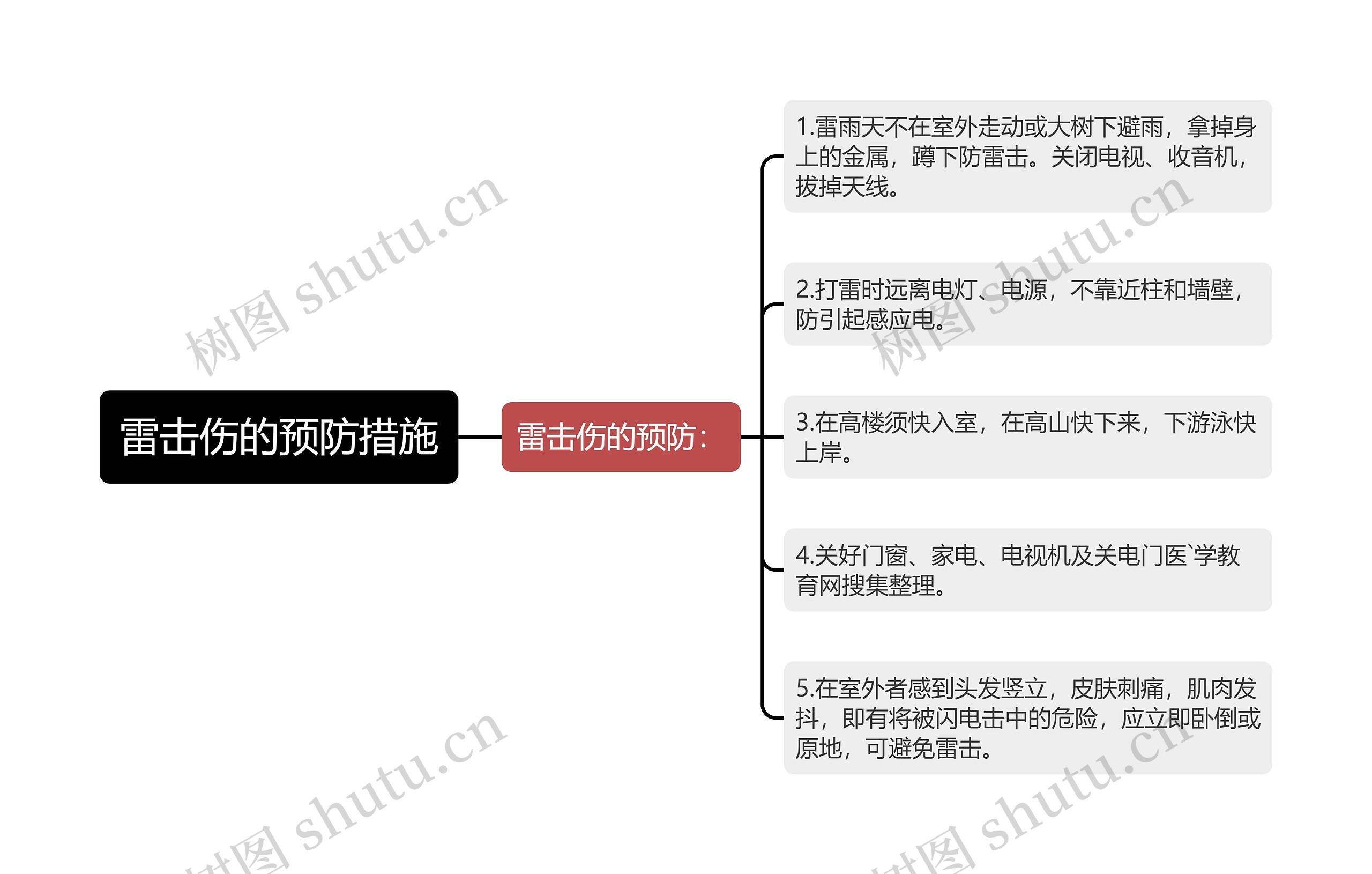 雷击伤的预防措施思维导图