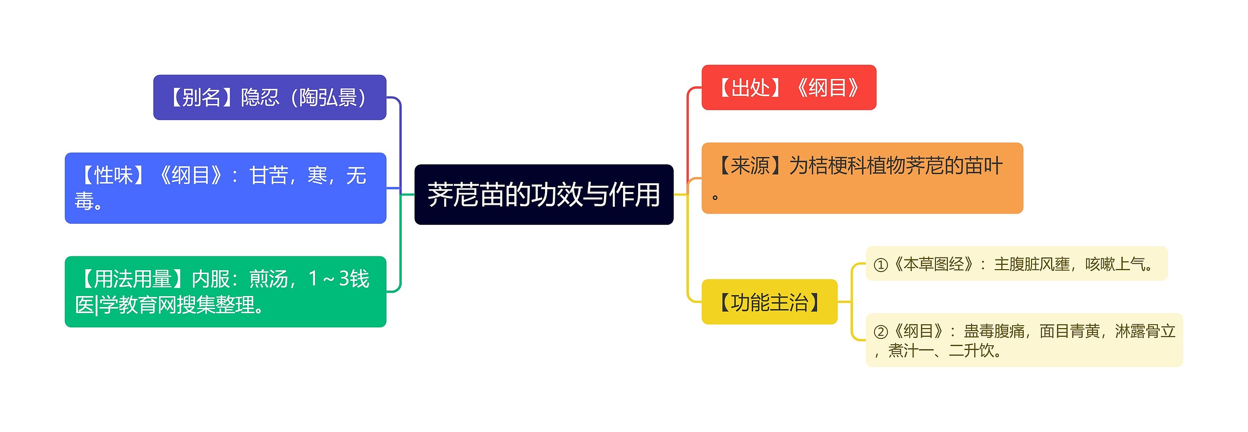 荠苨苗的功效与作用思维导图