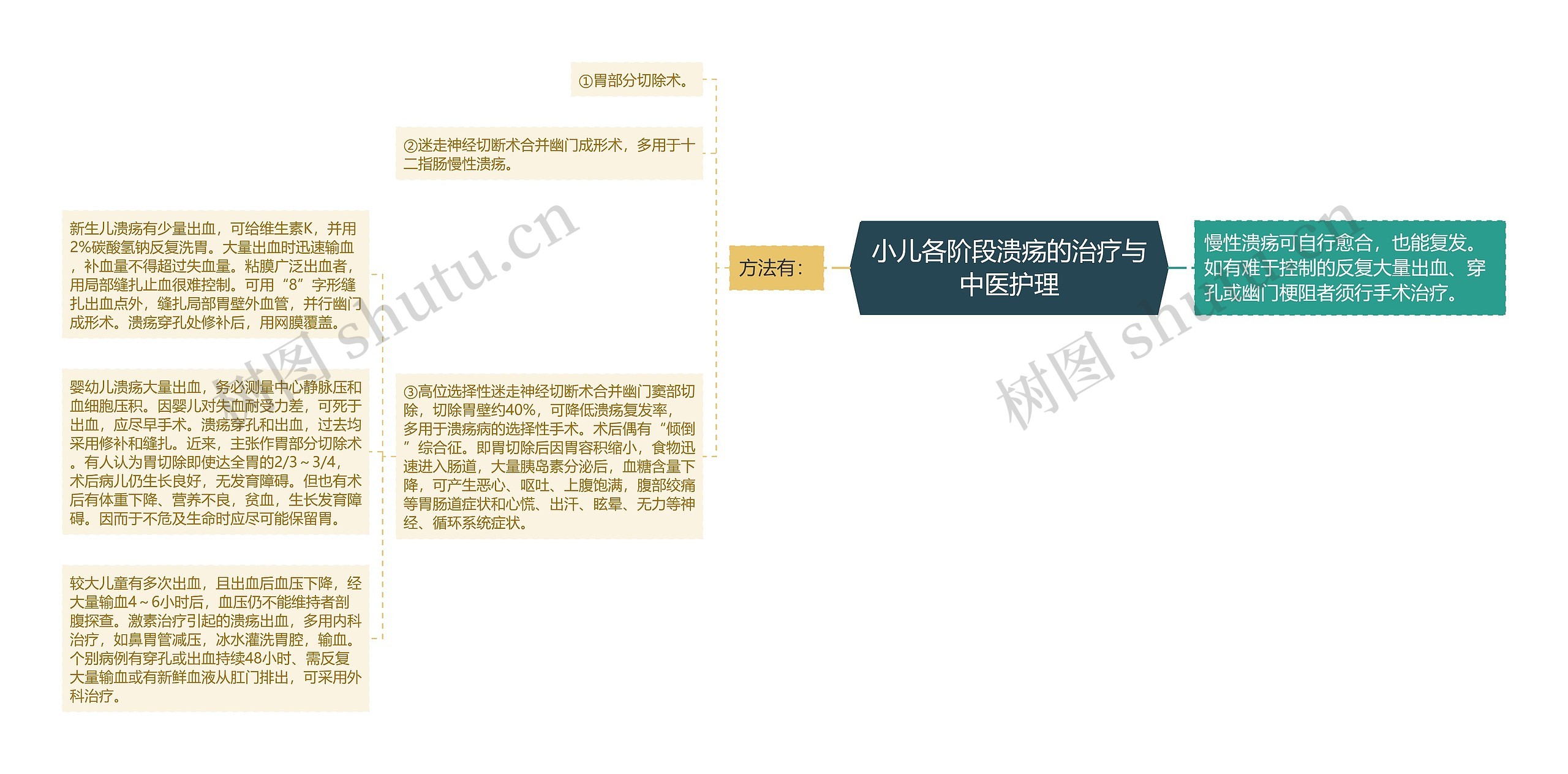 小儿各阶段溃疡的治疗与中医护理 小儿各阶段溃疡的治疗与中医护理