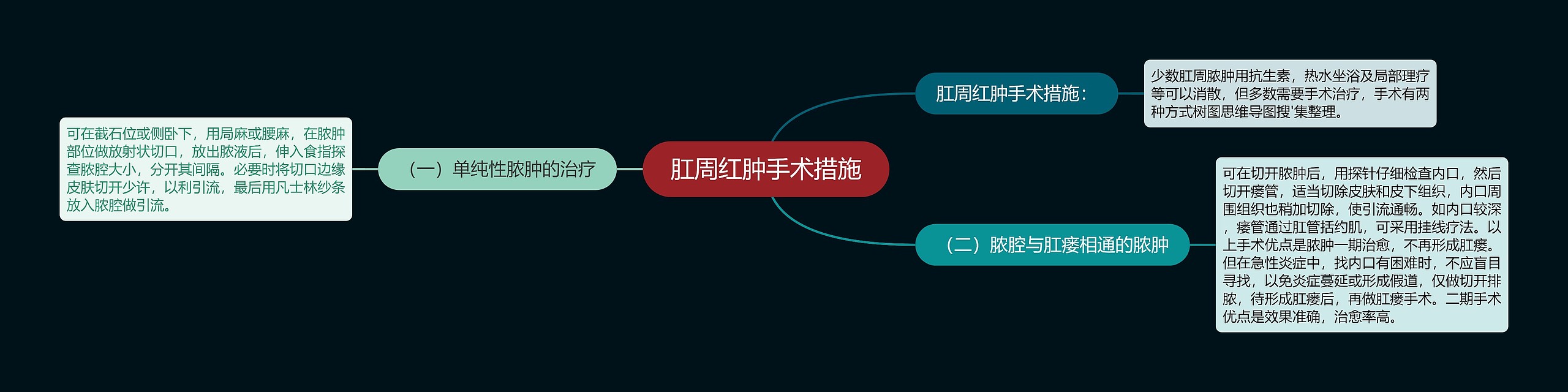 肛周红肿手术措施