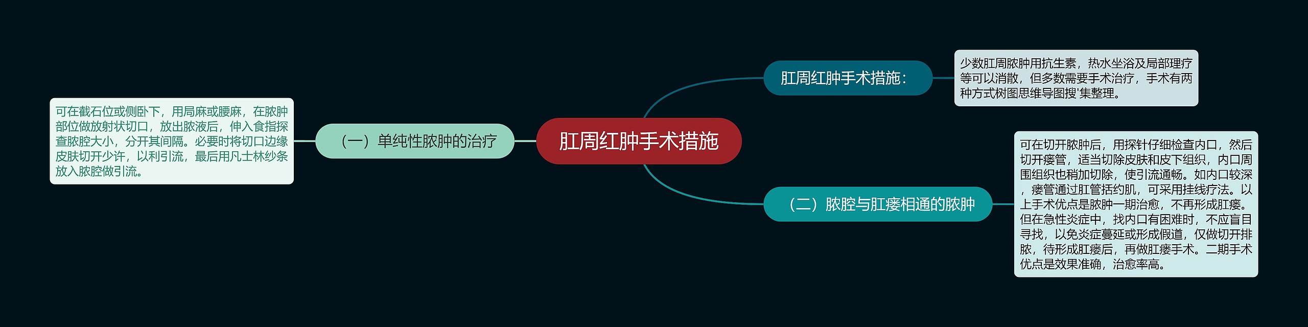 肛周红肿手术措施思维导图