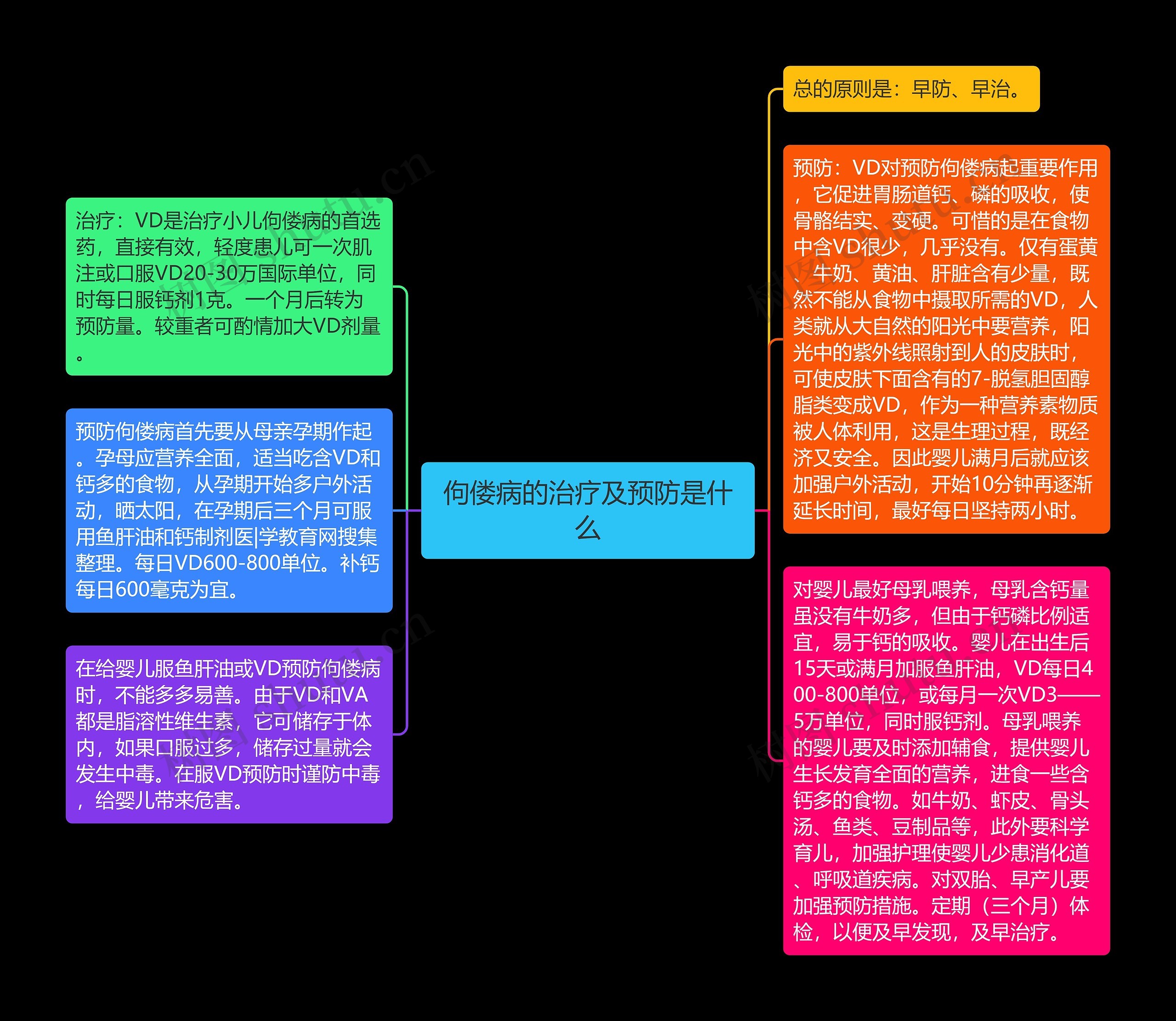 佝偻病的治疗及预防是什么思维导图