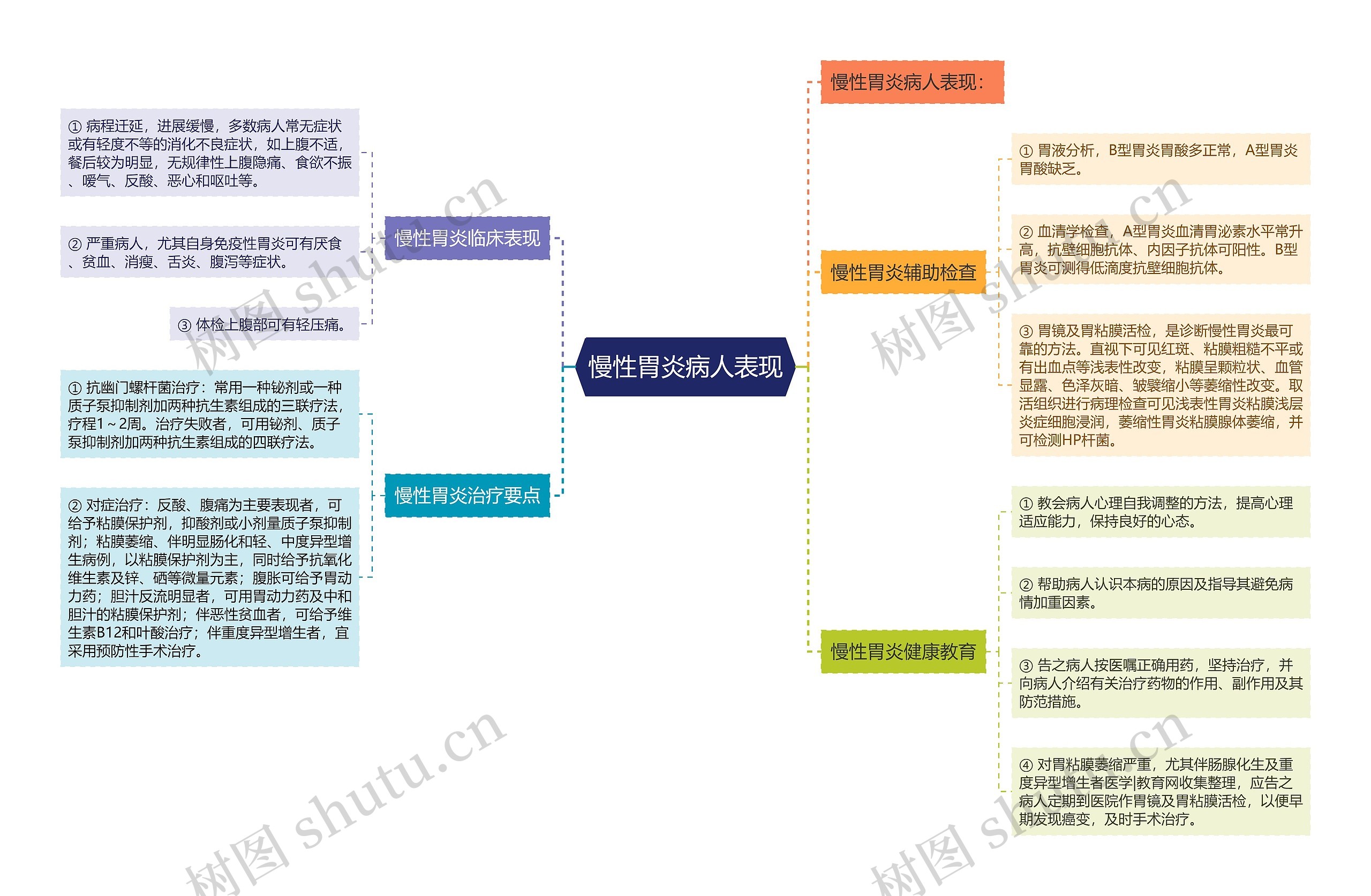 慢性胃炎病人表现