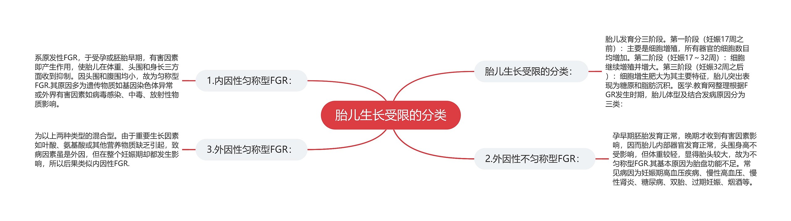 胎儿生长受限的分类思维导图