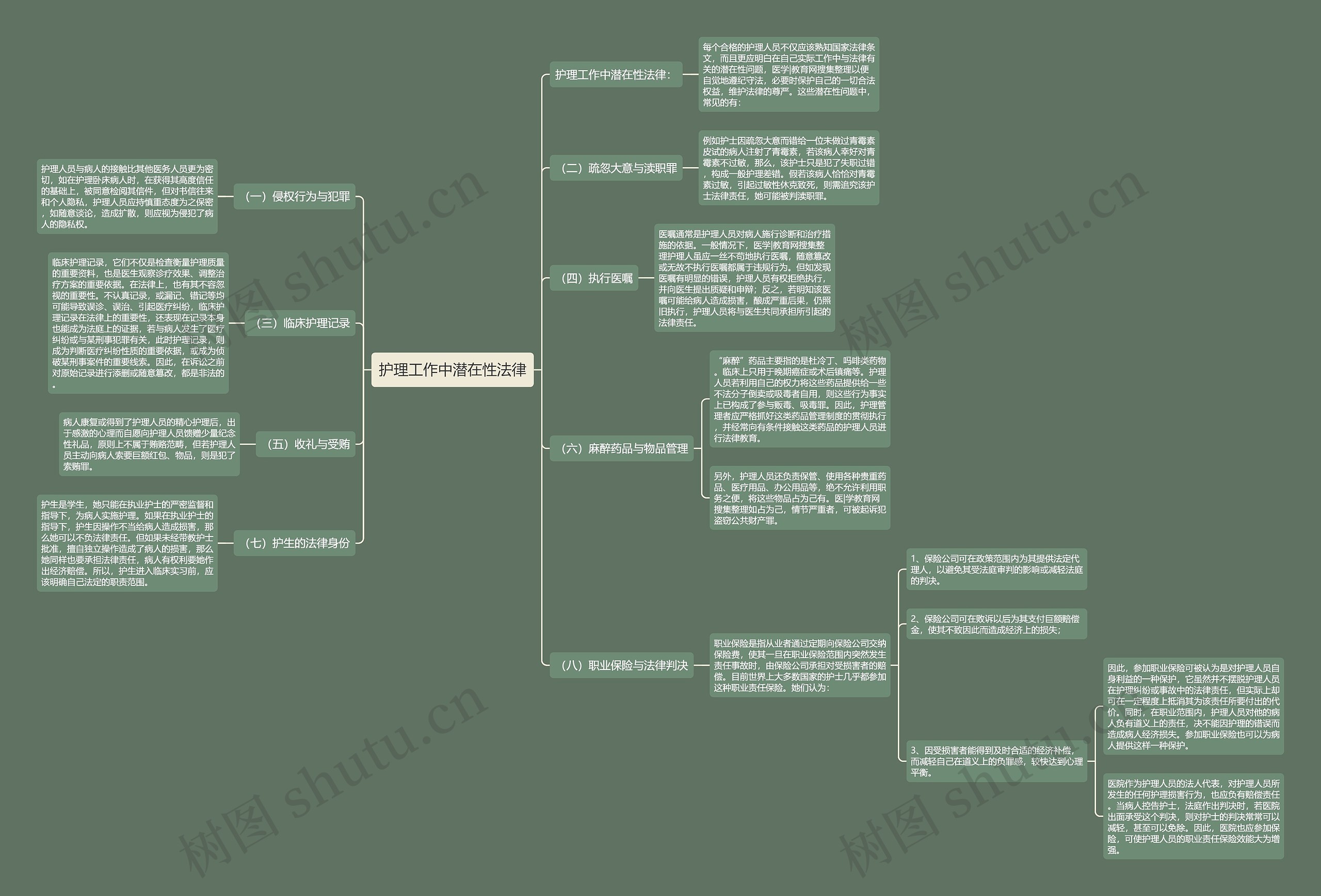 护理工作中潜在性法律思维导图