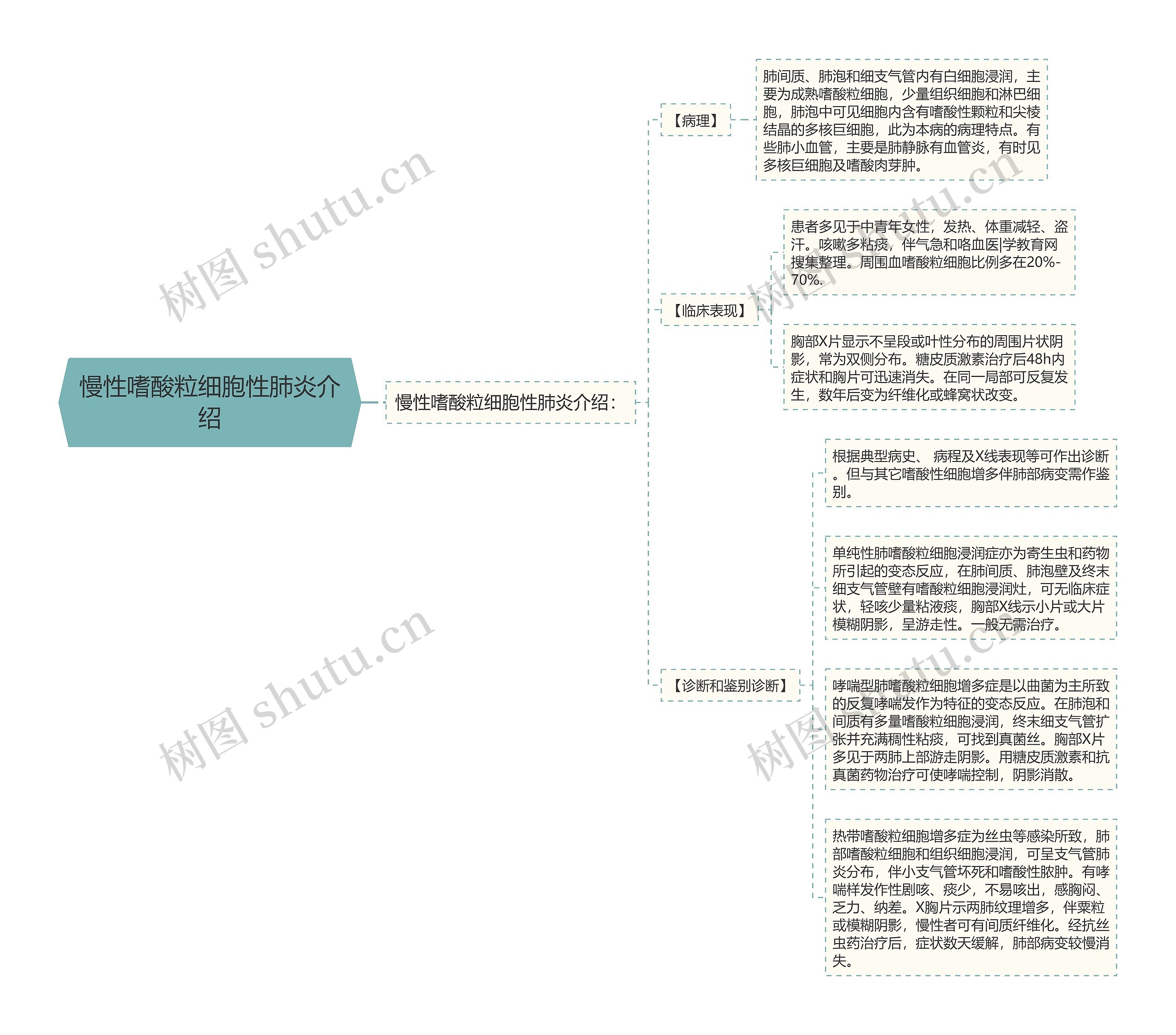 慢性嗜酸粒细胞性肺炎介绍 慢性嗜酸粒细胞性肺炎介绍