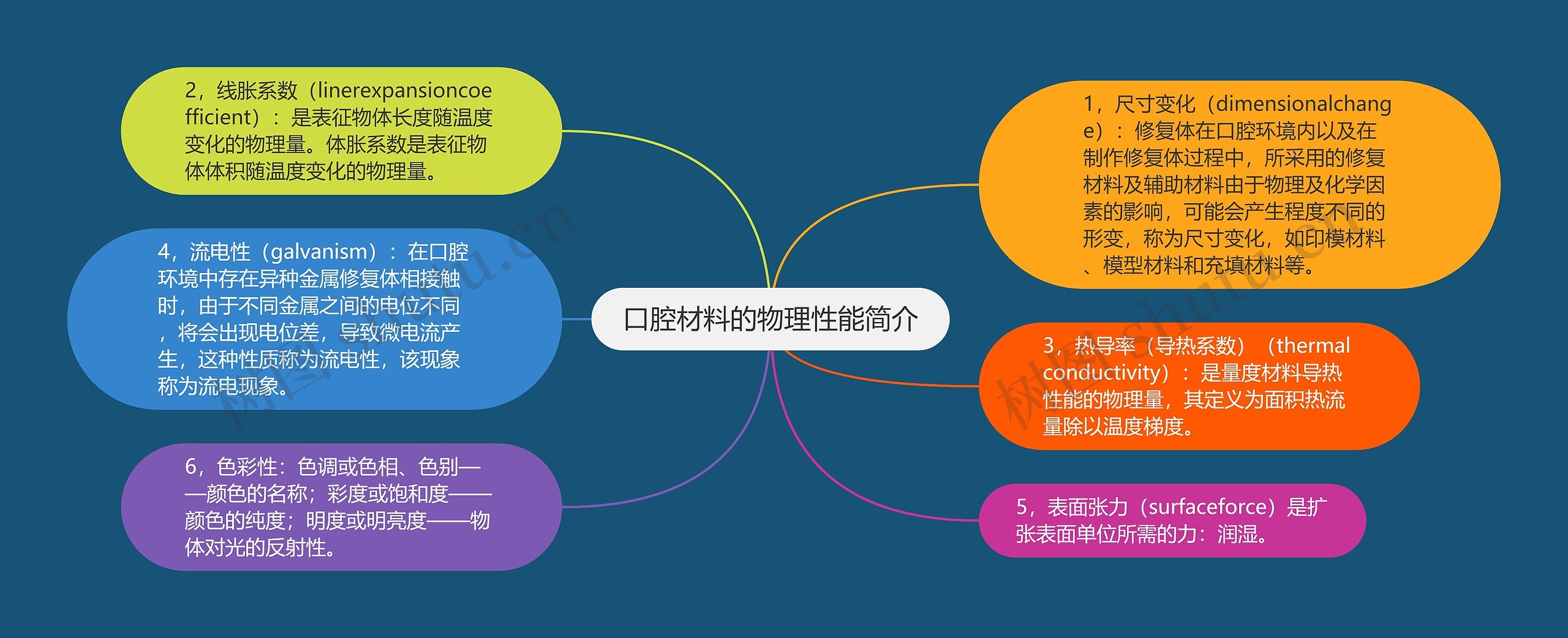 口腔材料的物理性能简介思维导图