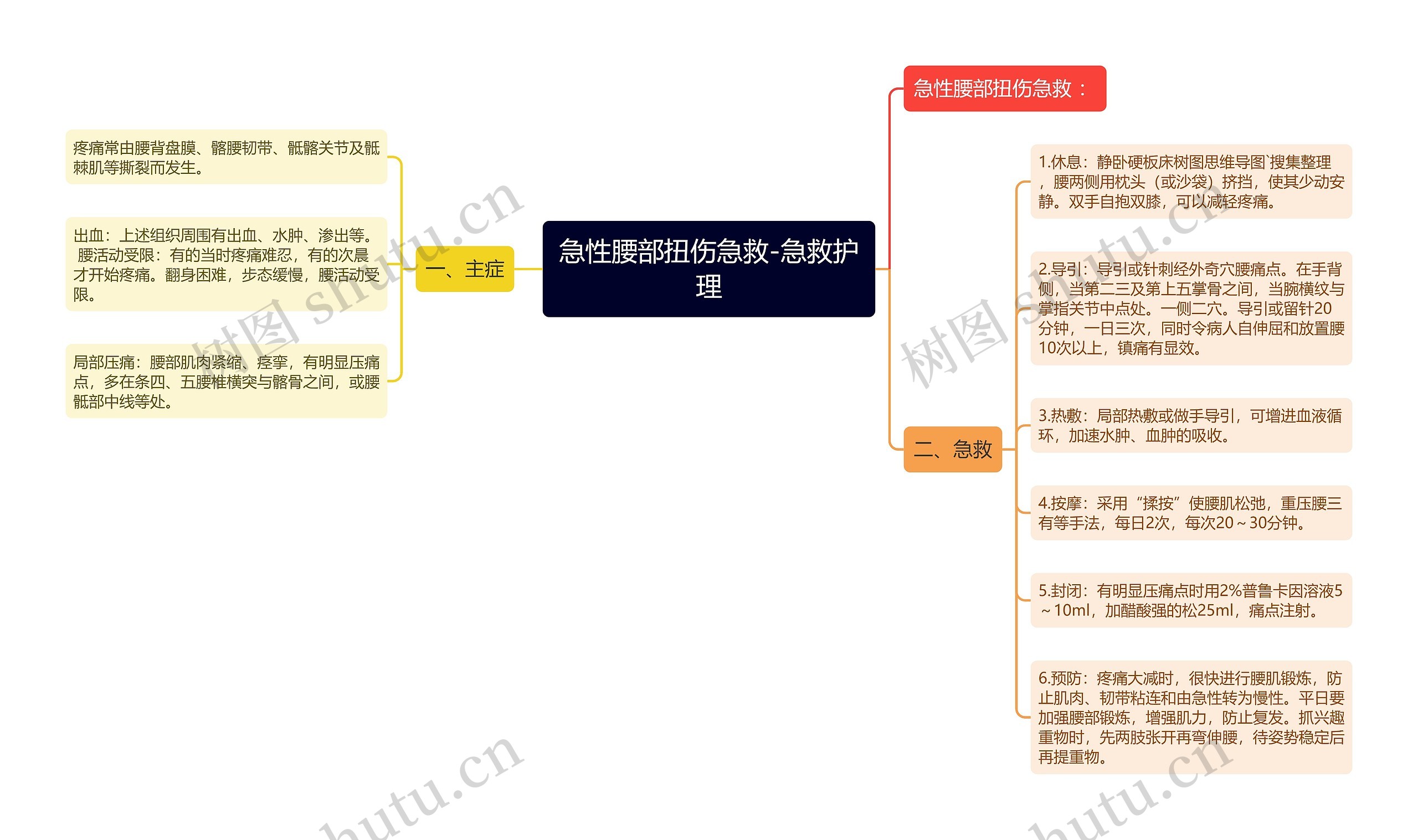 急性腰部扭伤急救-急救护理思维导图