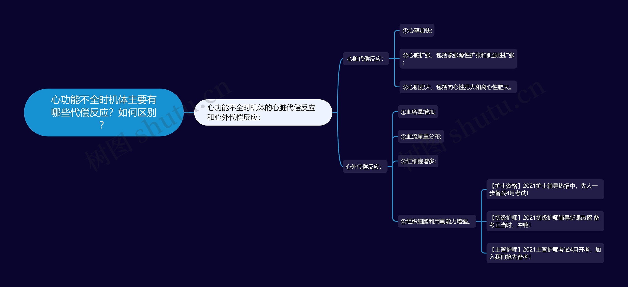 心功能不全时机体主要有哪些代偿反应？如何区别？思维导图