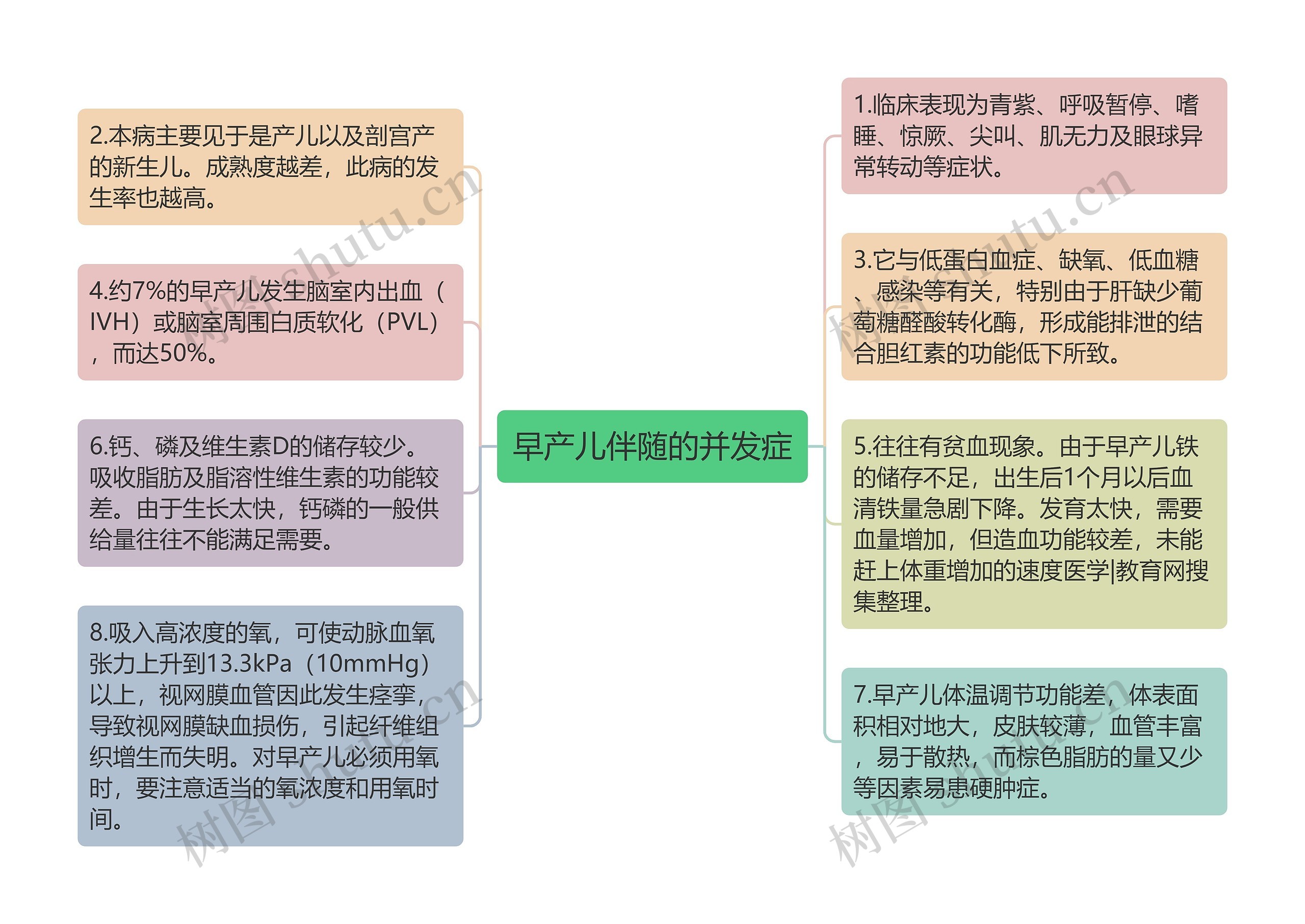 早产儿伴随的并发症思维导图