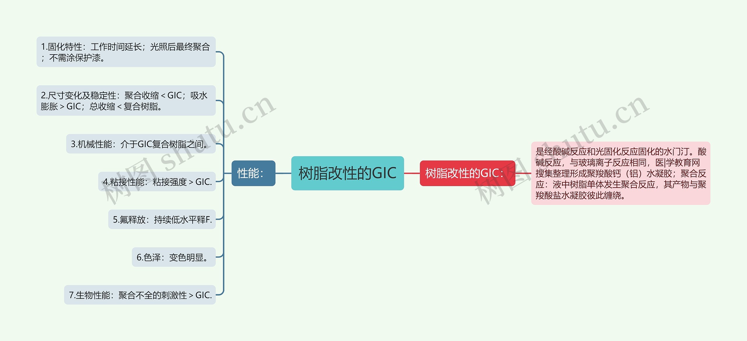 树脂改性的GIC思维导图