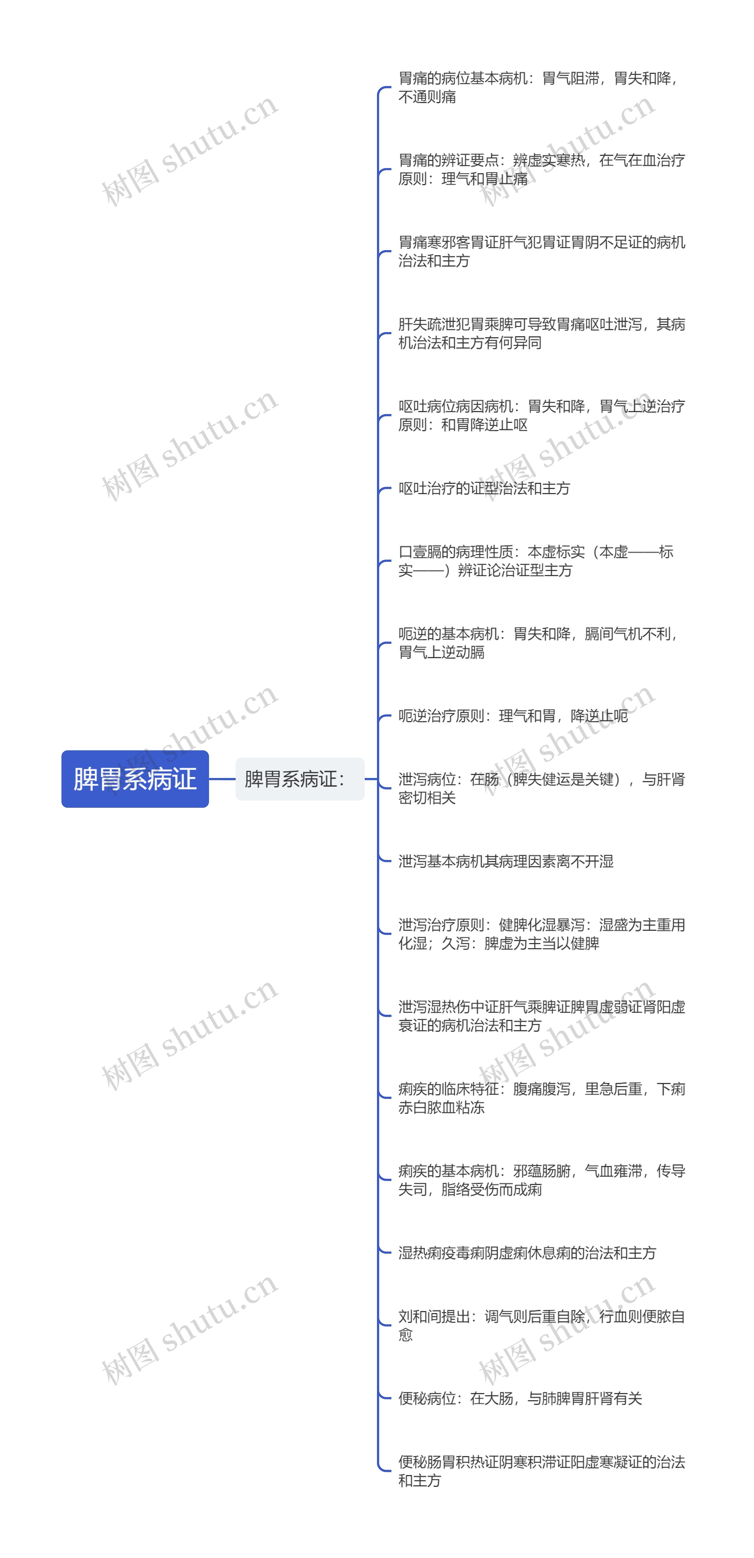 脾胃系病证思维导图