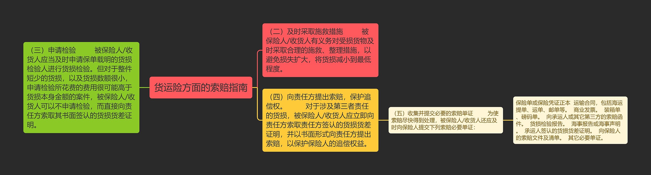 货运险方面的索赔指南思维导图