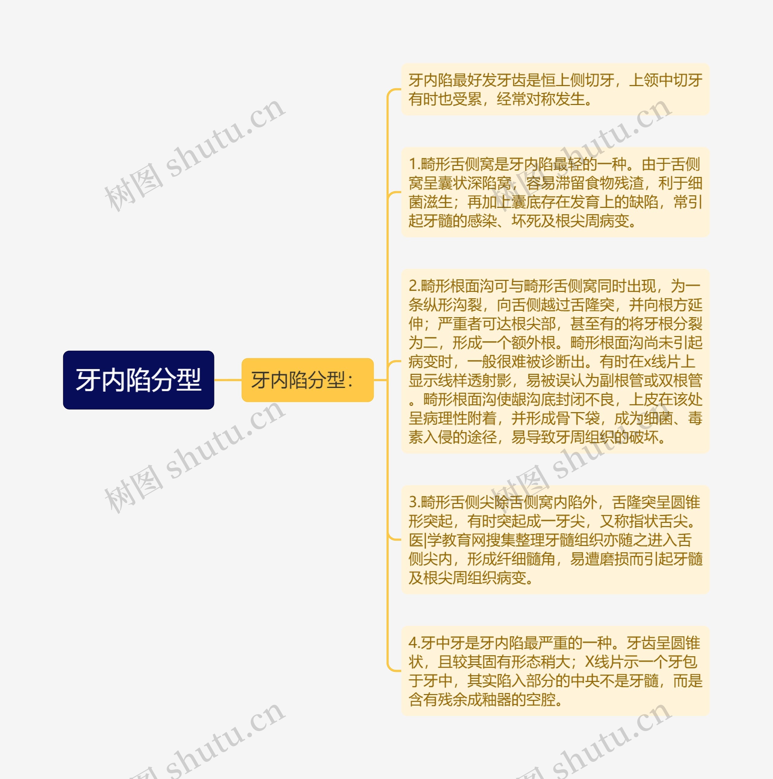 牙内陷分型