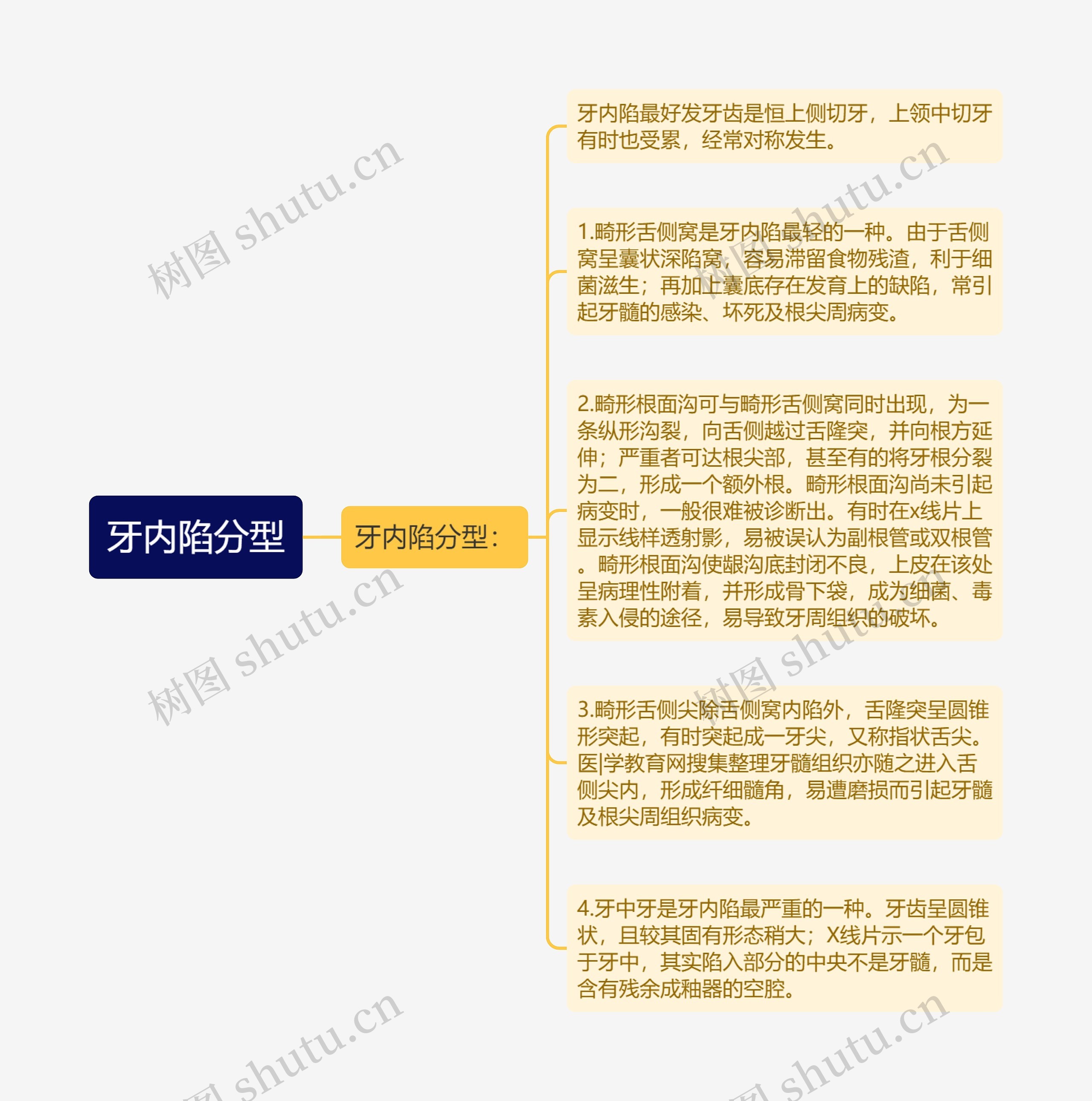 牙内陷分型思维导图
