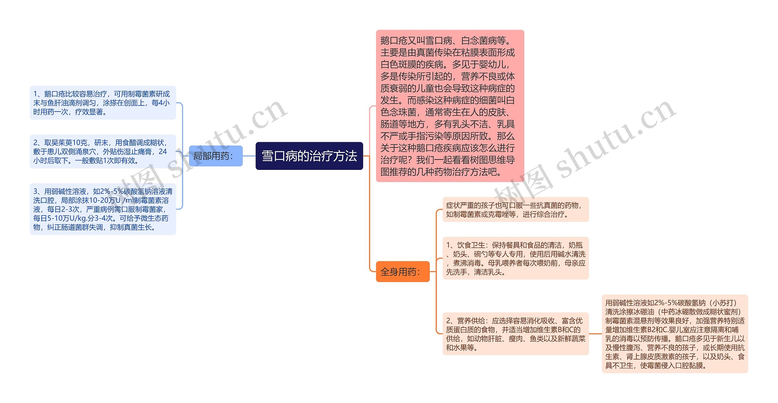 雪口病的治疗方法思维导图