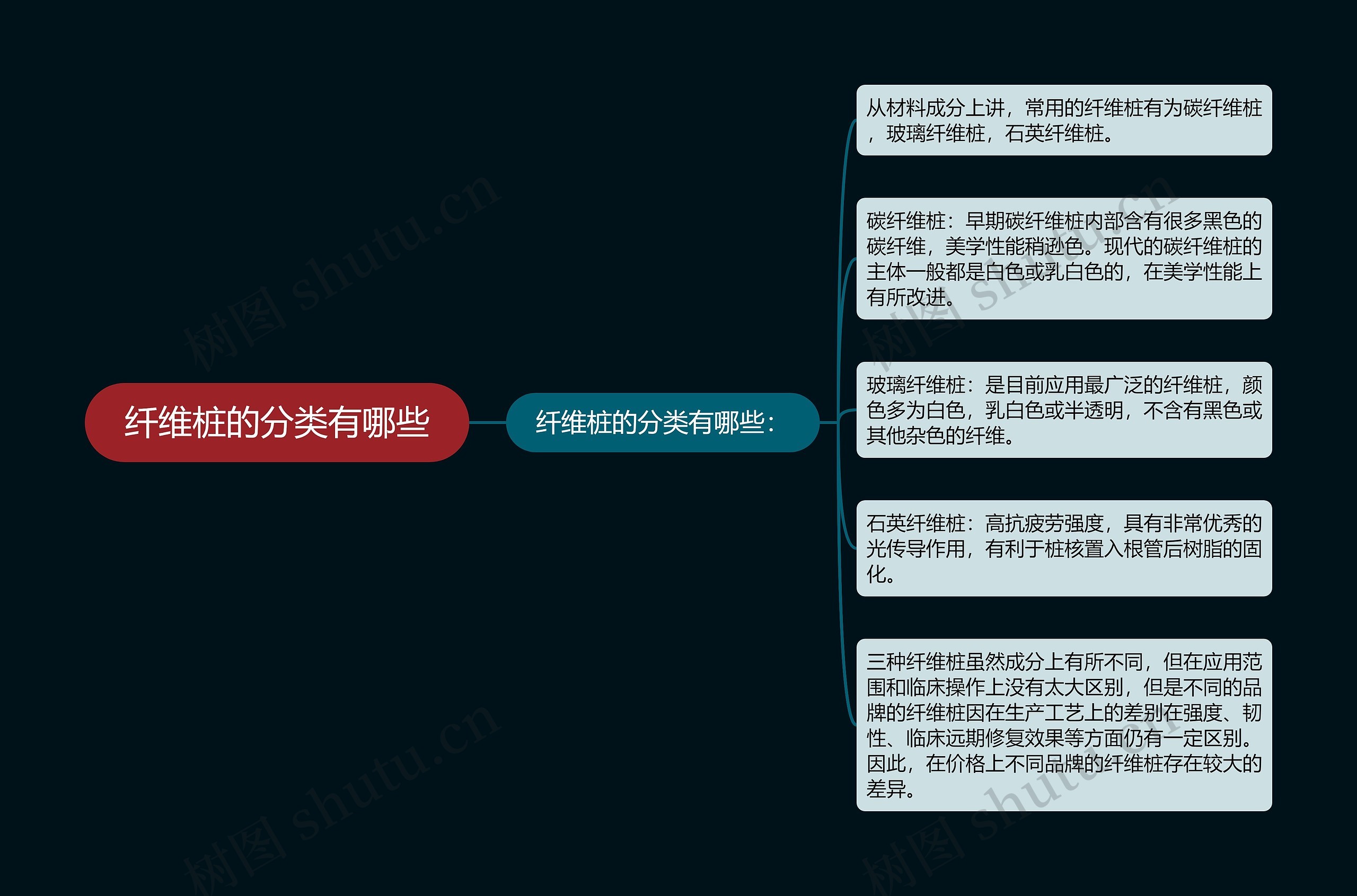 纤维桩的分类有哪些思维导图