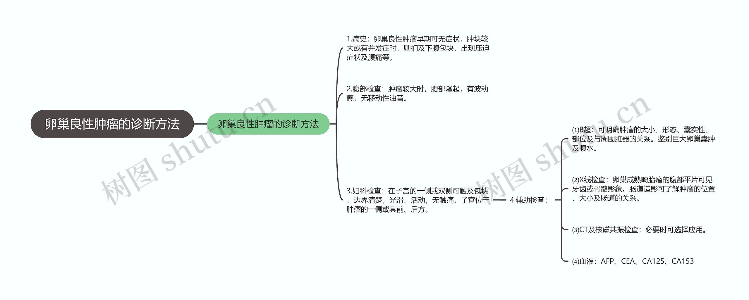 卵巢良性肿瘤的诊断方法思维导图