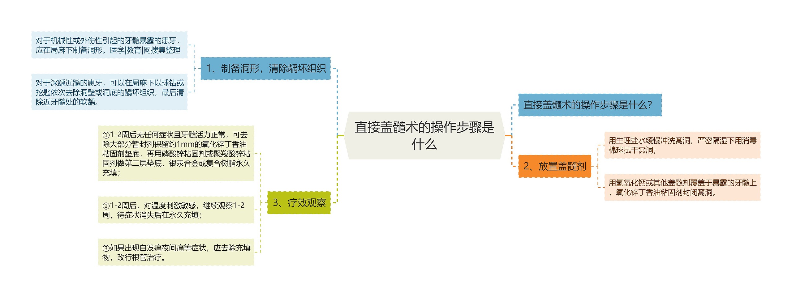 直接盖髓术的操作步骤是什么 直接盖髓术的操作步骤是什么