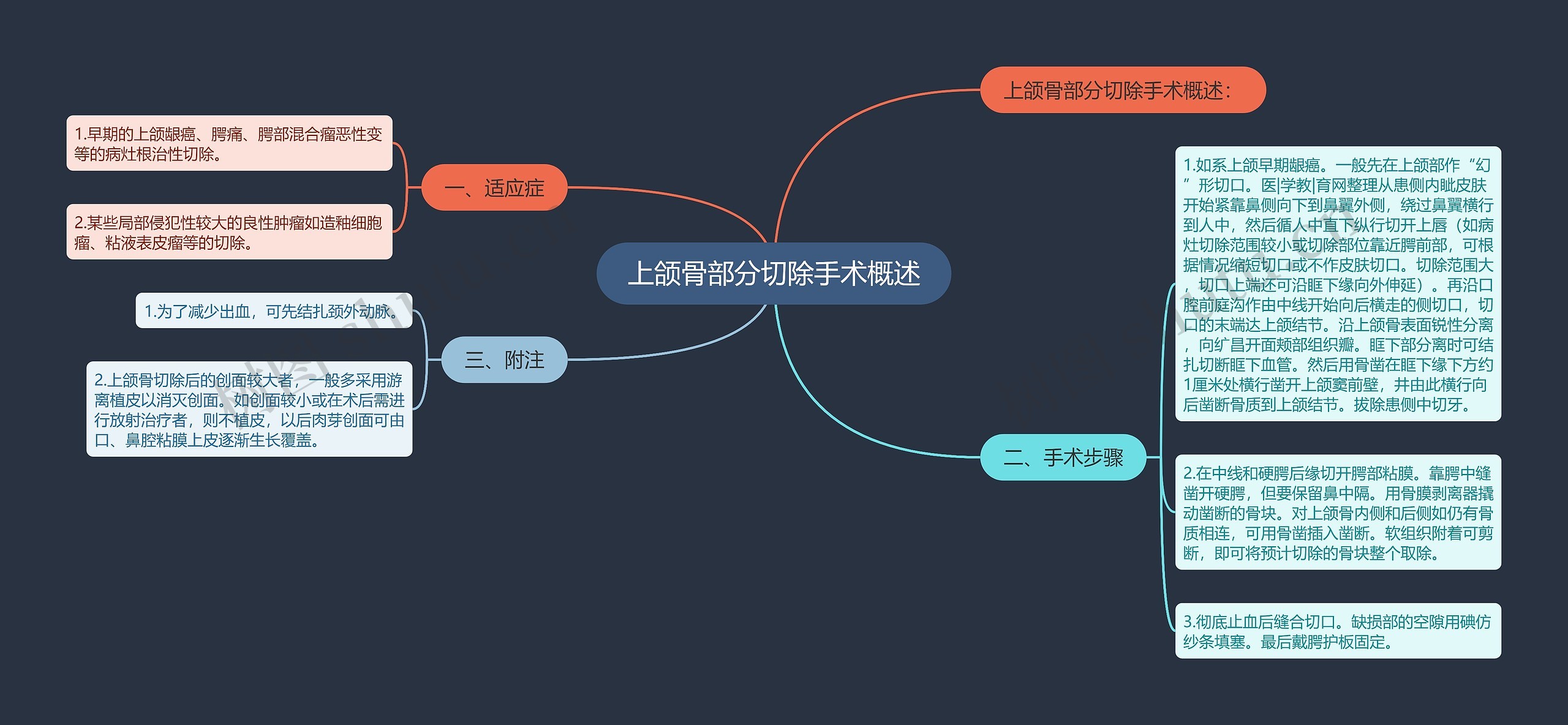 上颌骨部分切除手术概述思维导图