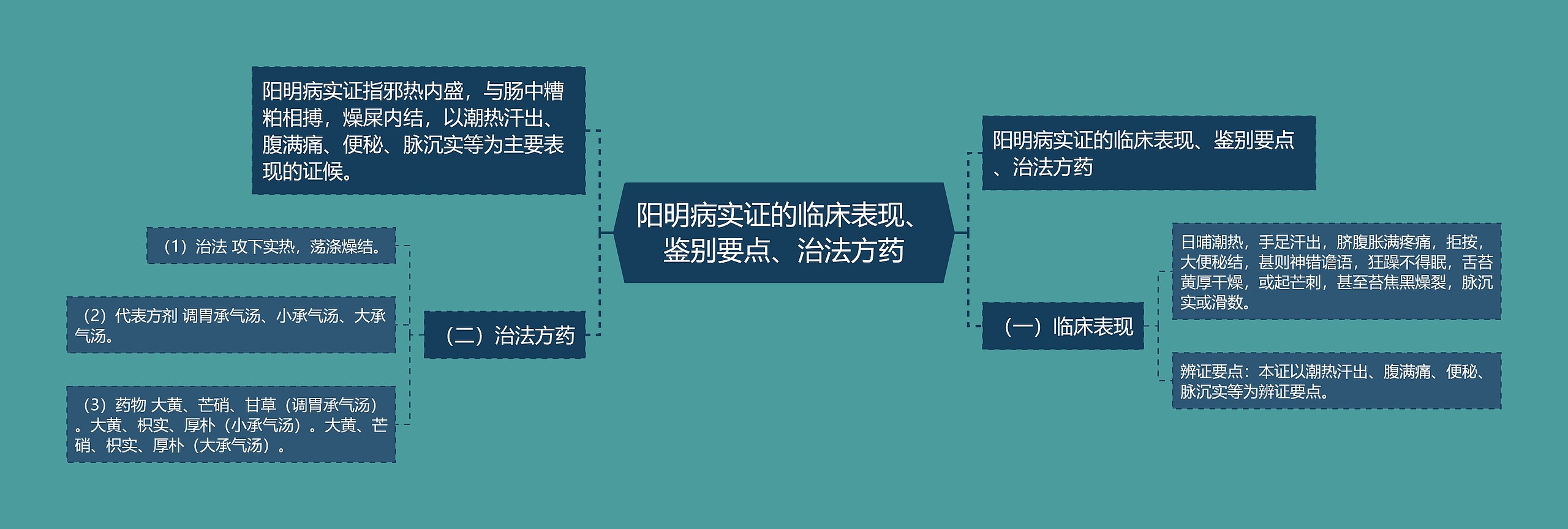 阳明病实证的临床表现、鉴别要点、治法方药