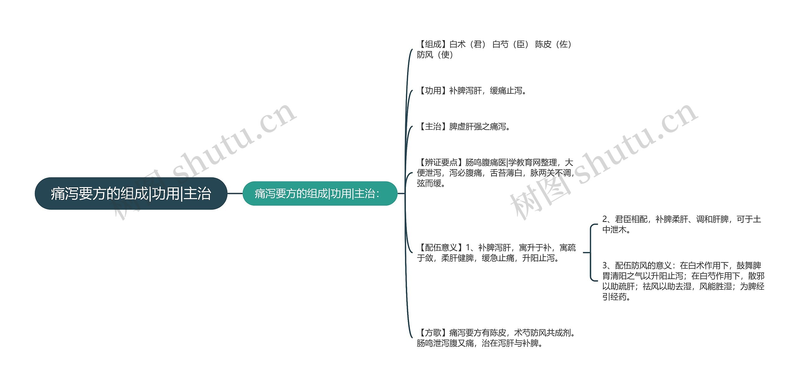 痛泻要方的组成|功用|主治