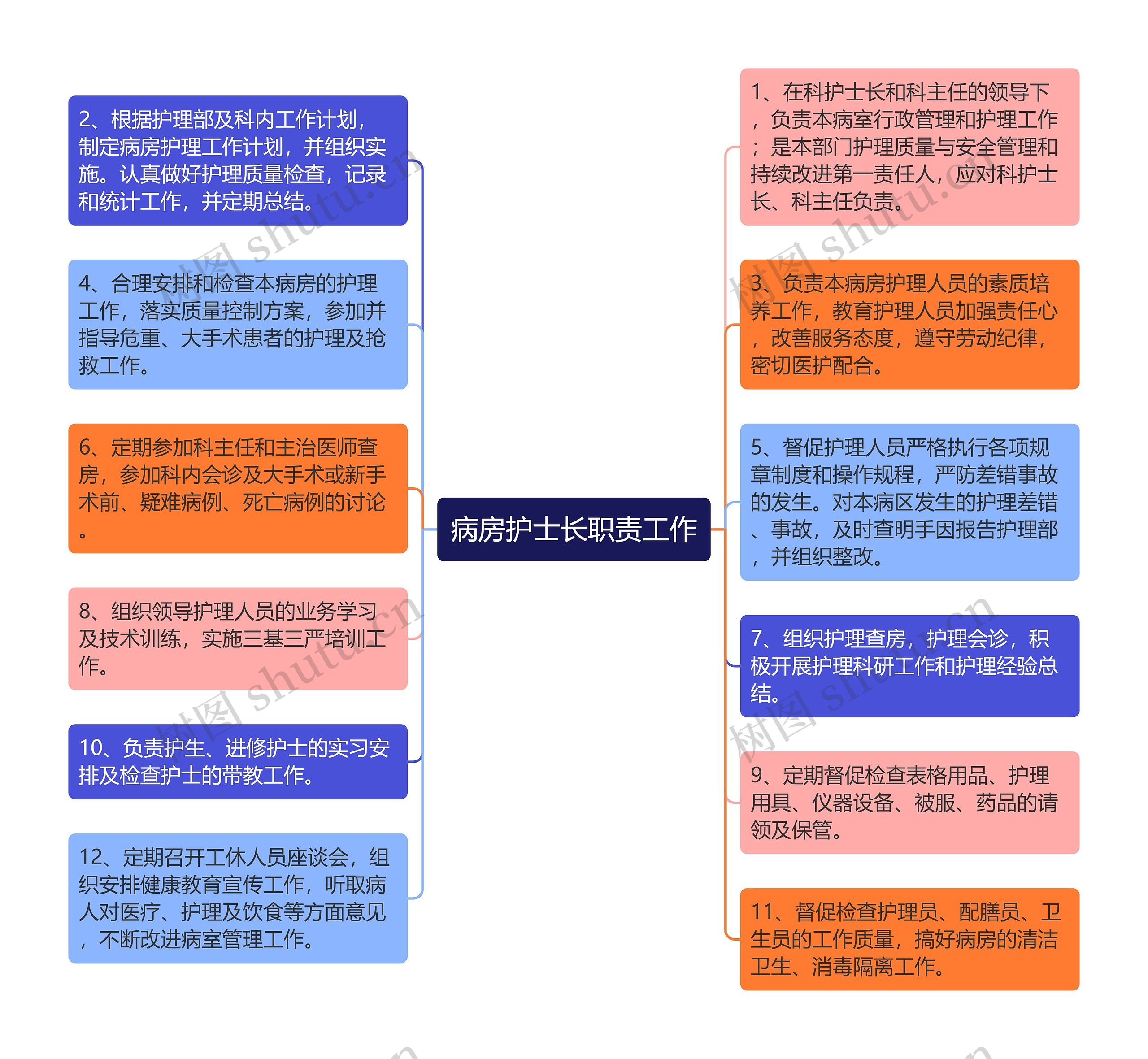 病房护士长职责工作思维导图