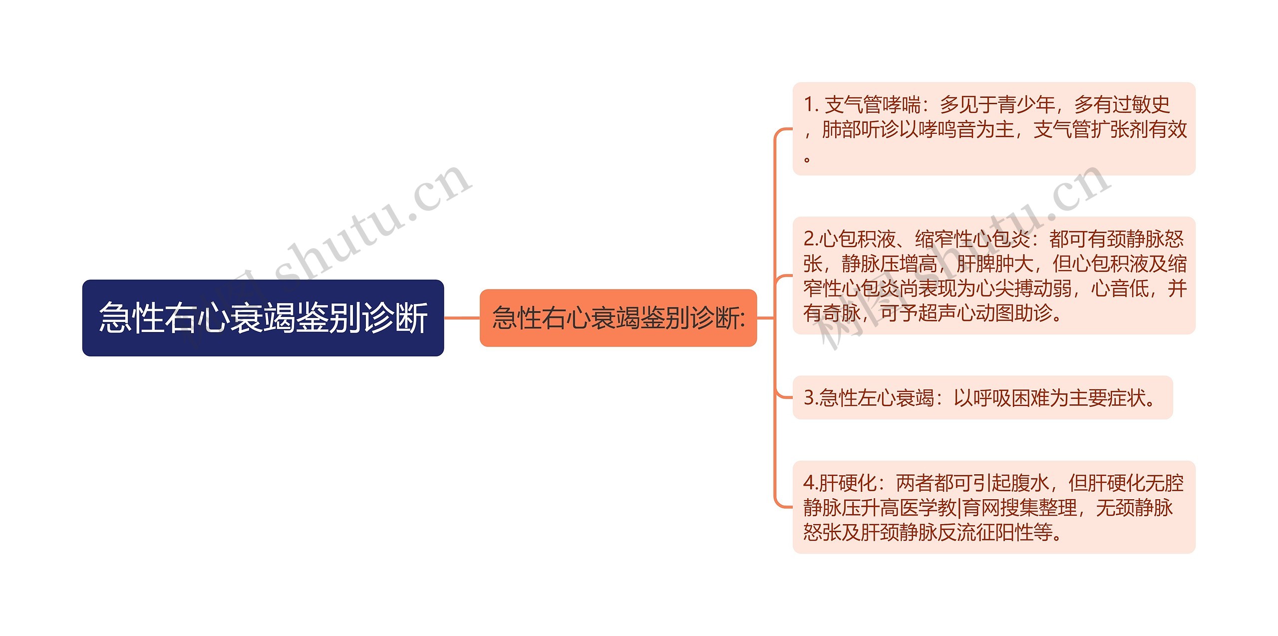 急性右心衰竭鉴别诊断思维导图