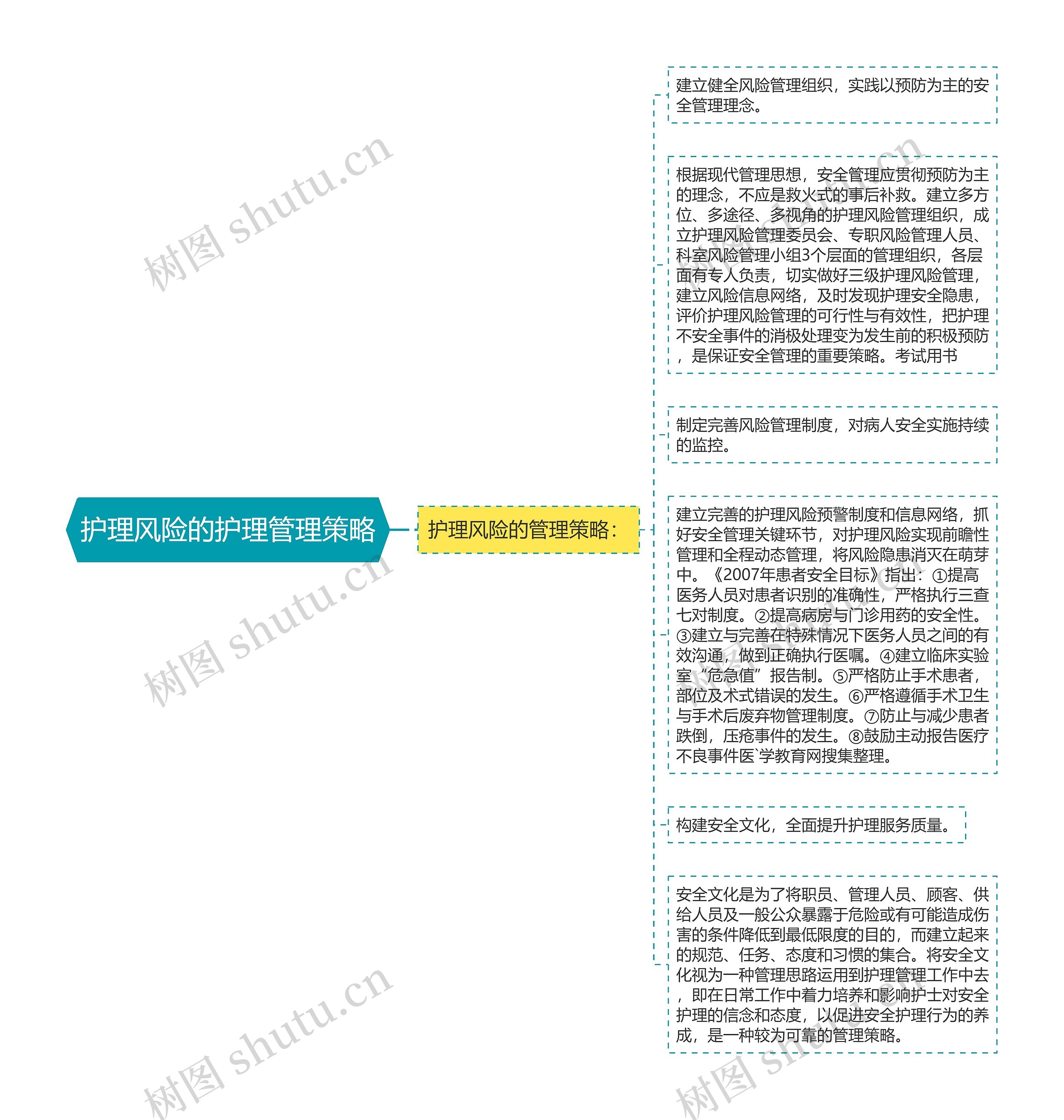 护理风险的护理管理策略思维导图